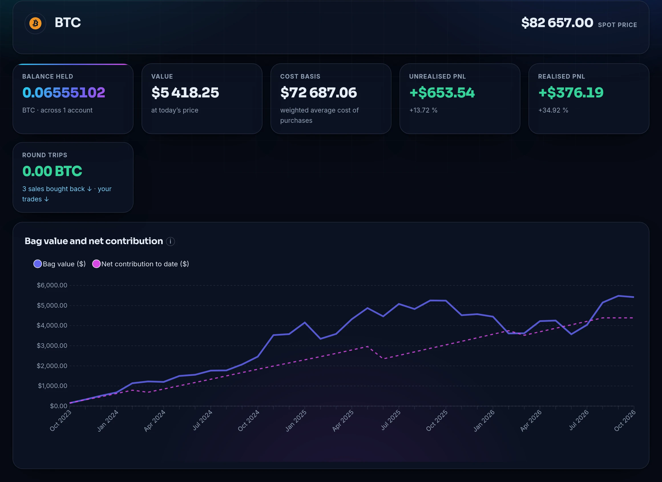 Bitcoin page: balance, value, cost basis, gain, and the value-versus-contributions chart