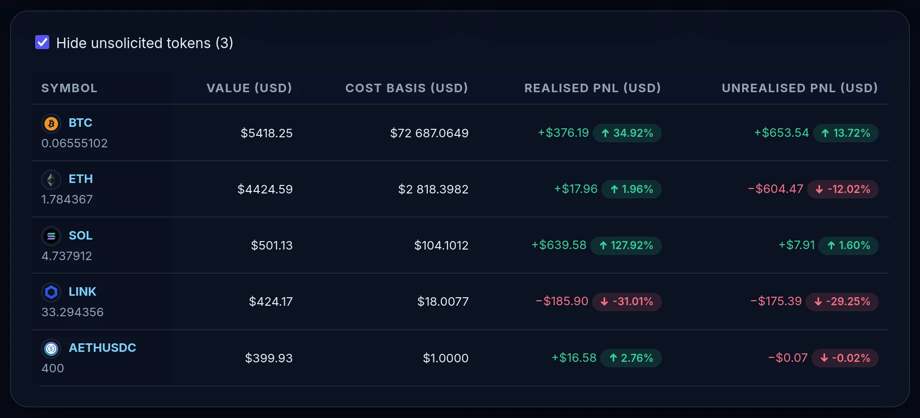 Performance table per coin: cost basis, realised and unrealised gains