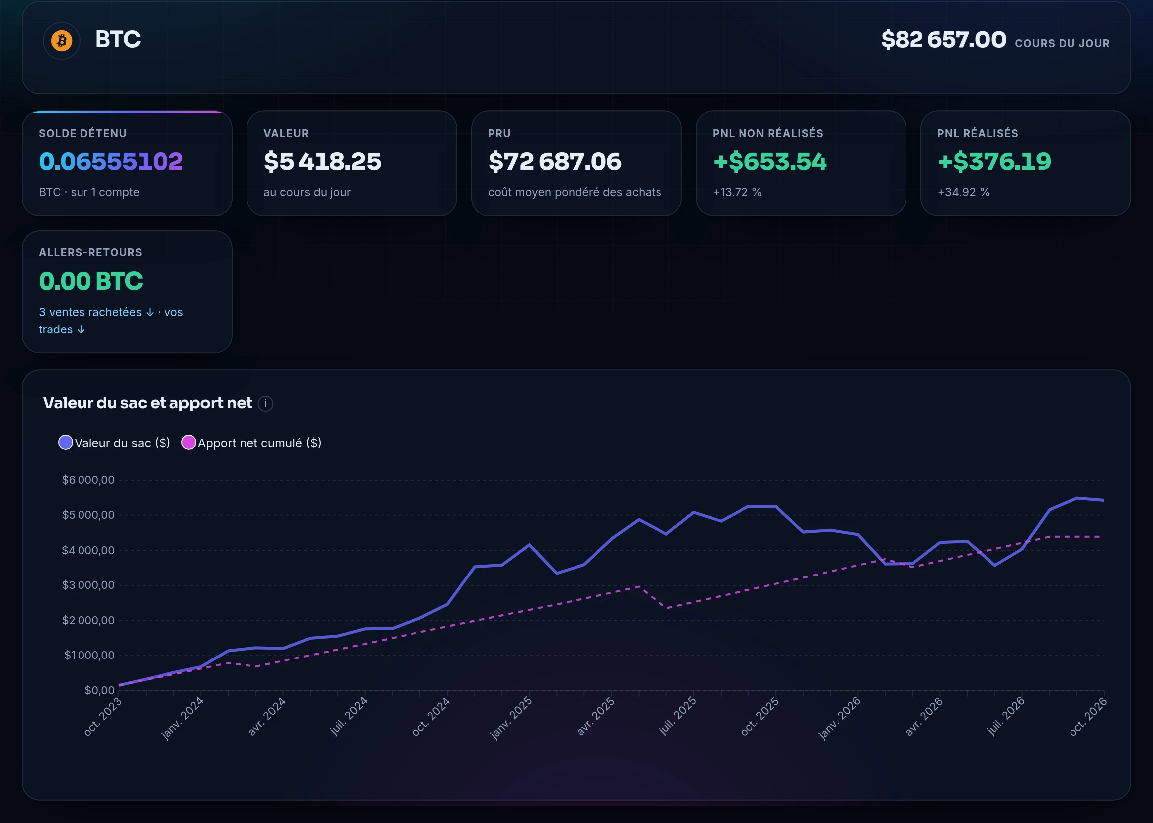 Page du Bitcoin : solde, valeur, prix de revient, plus-value, et courbe de la valeur face aux apports