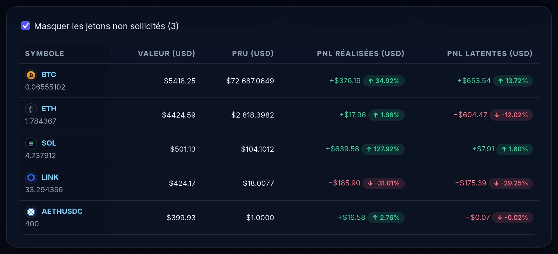 Tableau des performances par crypto : prix de revient, plus-values réalisées et latentes