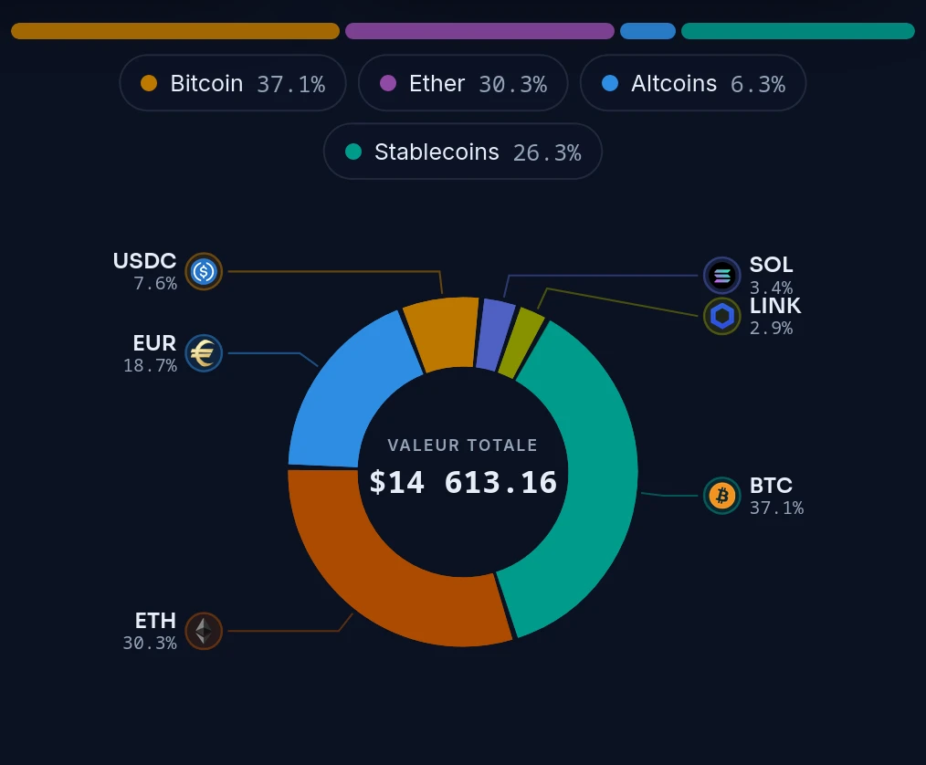 Anneau de répartition du portefeuille par crypto, avec les parts de Bitcoin, altcoins et stablecoins