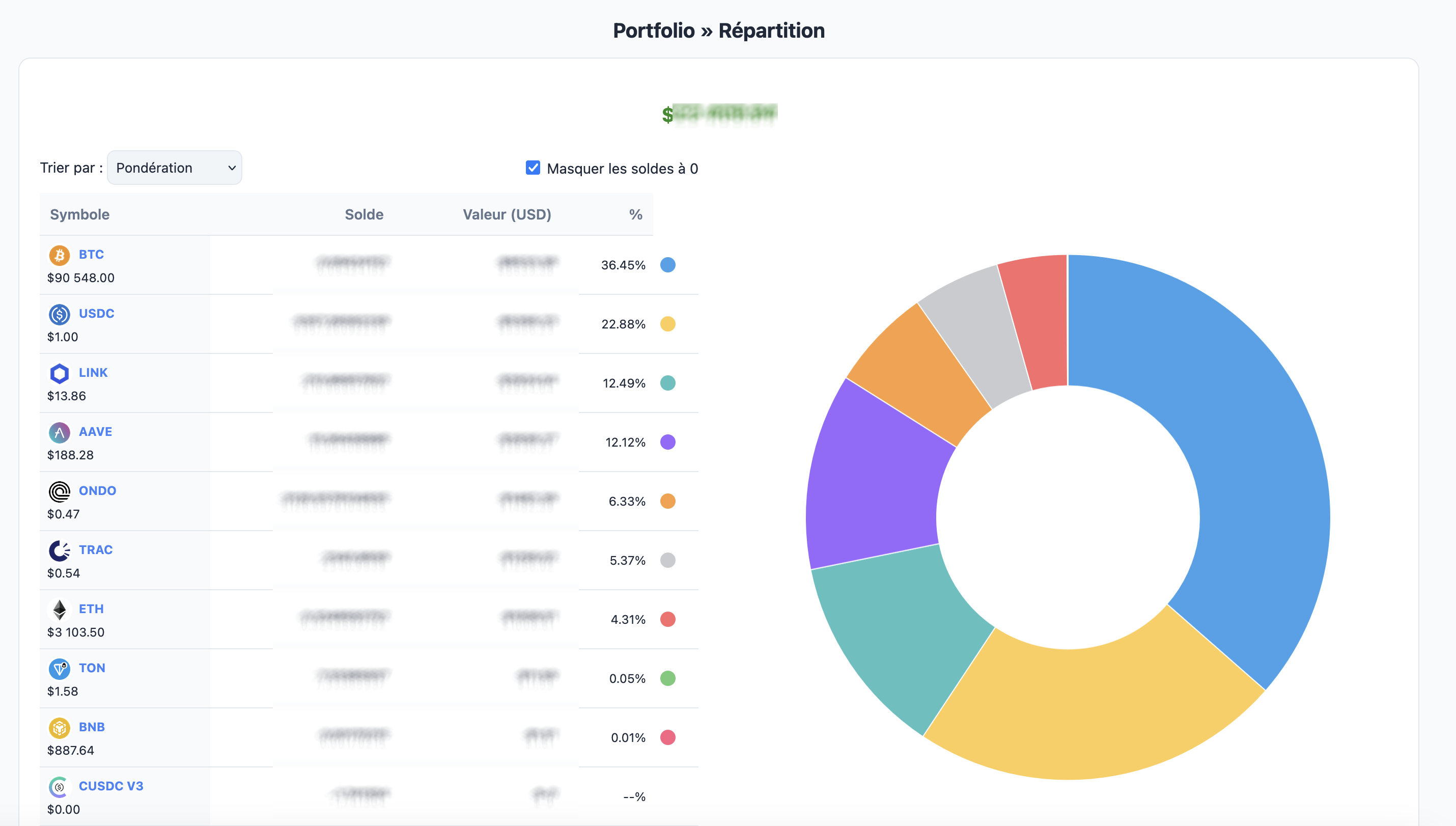 Répartition du portefeuille crypto par token