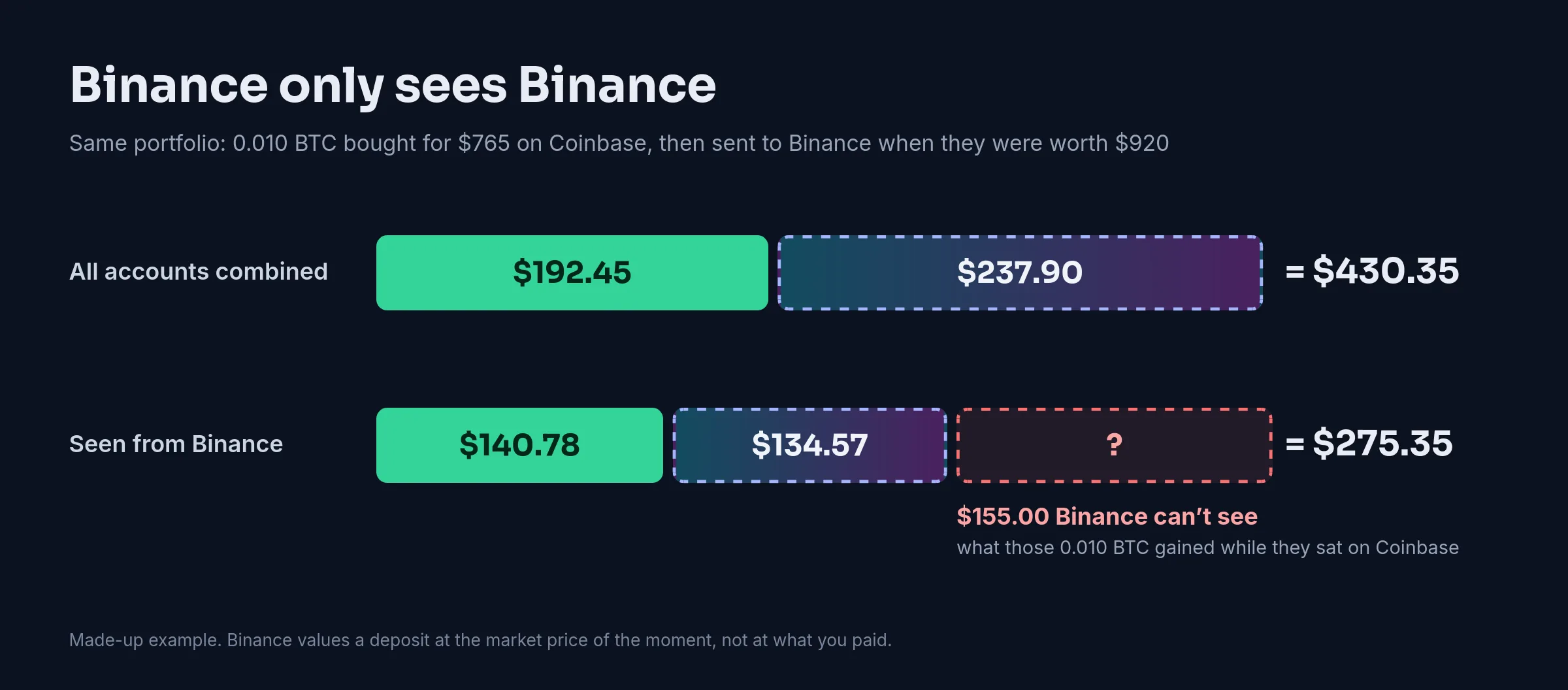 All accounts combined, $192.45 realized and $237.90 unrealized make $430.35; seen from Binance, $140.78 realized and $134.57 unrealized make $275.35, and $155.00 of gains stay invisible
