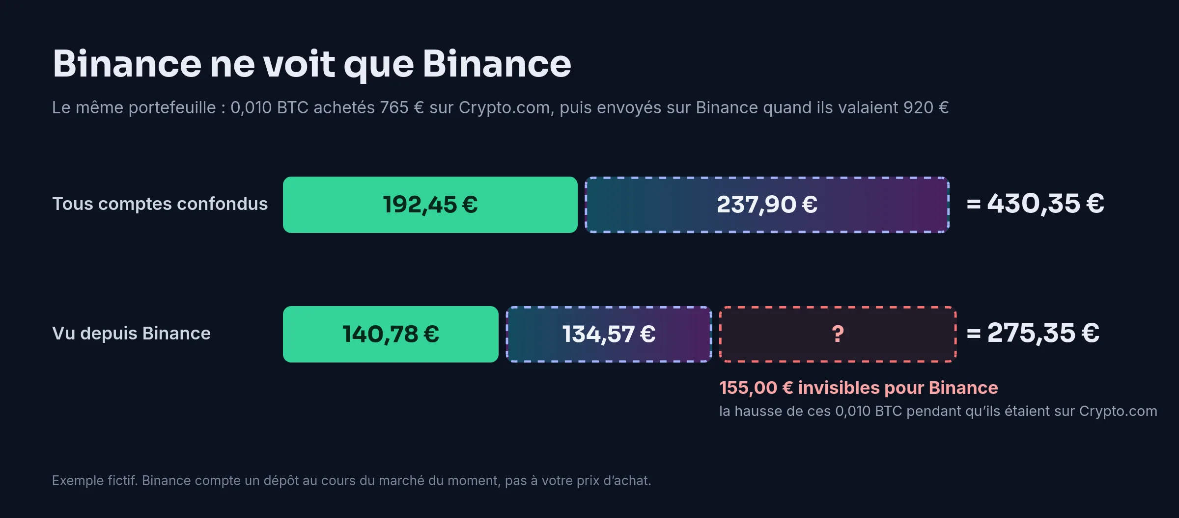 Tous comptes confondus, 192,45 € réalisés et 237,90 € latents font 430,35 € ; vu depuis Binance, 140,78 € réalisés et 134,57 € latents font 275,35 €, et 155,00 € de hausse restent invisibles