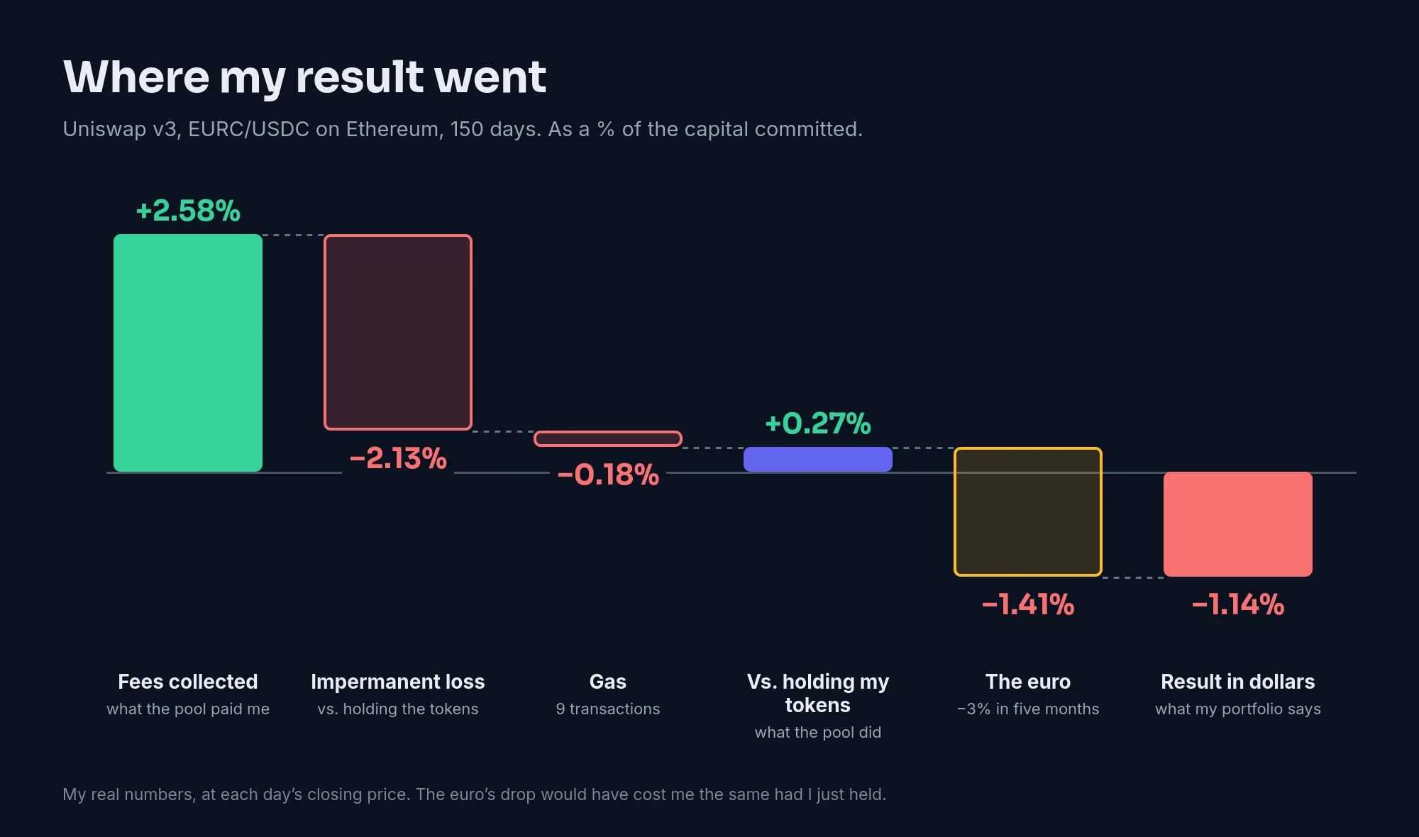 Waterfall chart of my Uniswap v3 EURC/USDC position on Ethereum over 150 days, as a percentage of capital committed: +2.58% in fees collected, −2.13% impermanent loss, −0.18% gas, for +0.27% vs. holding my tokens; then −1.41% from the euro’s drop, for −1.14% in dollars