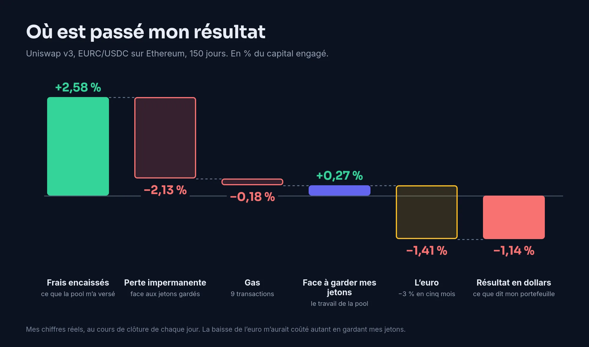 Graphique en cascade de ma position Uniswap v3 EURC/USDC sur Ethereum, 150 jours, en pourcentage du capital engagé : +2,58 % de frais encaissés, −2,13 % de perte impermanente, −0,18 % de gas, soit +0,27 % face à garder mes jetons ; puis −1,41 % dû à la baisse de l’euro, soit −1,14 % en dollars