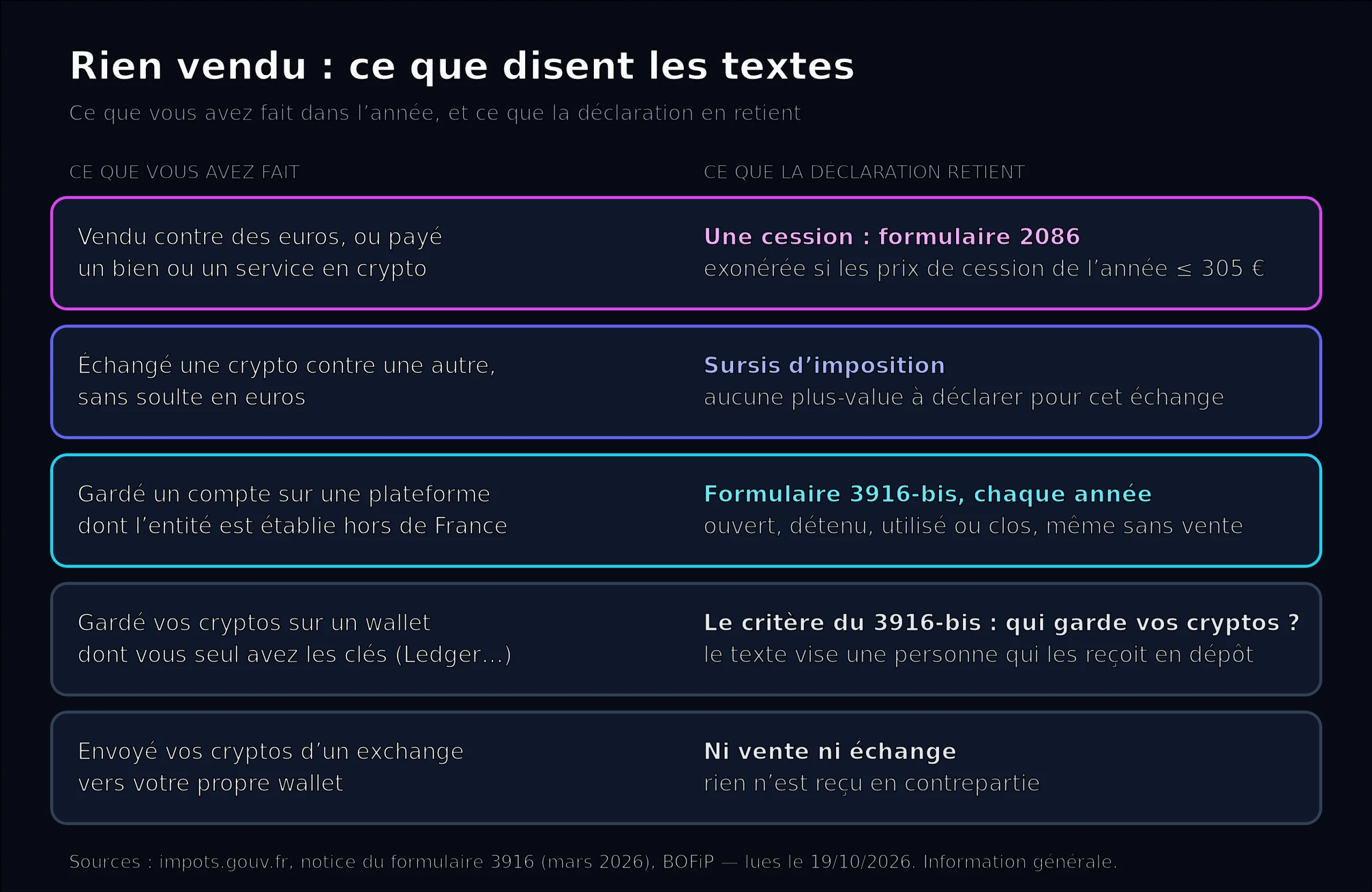 Tableau en cinq lignes. Vendu contre des euros, ou payé un bien ou un service en crypto : une cession, au formulaire 2086, exonérée si les prix de cession de l’année ne dépassent pas 305 €. Échangé une crypto contre une autre sans soulte : sursis d’imposition. Gardé un compte sur une plateforme dont l’entité est établie hors de France : 3916-bis chaque année, même sans vente. Gardé ses cryptos sur un wallet dont on a seul les clés : le critère du 3916-bis est la personne qui les reçoit en dépôt. Envoyé ses cryptos d’un exchange vers son propre wallet : ni vente ni échange