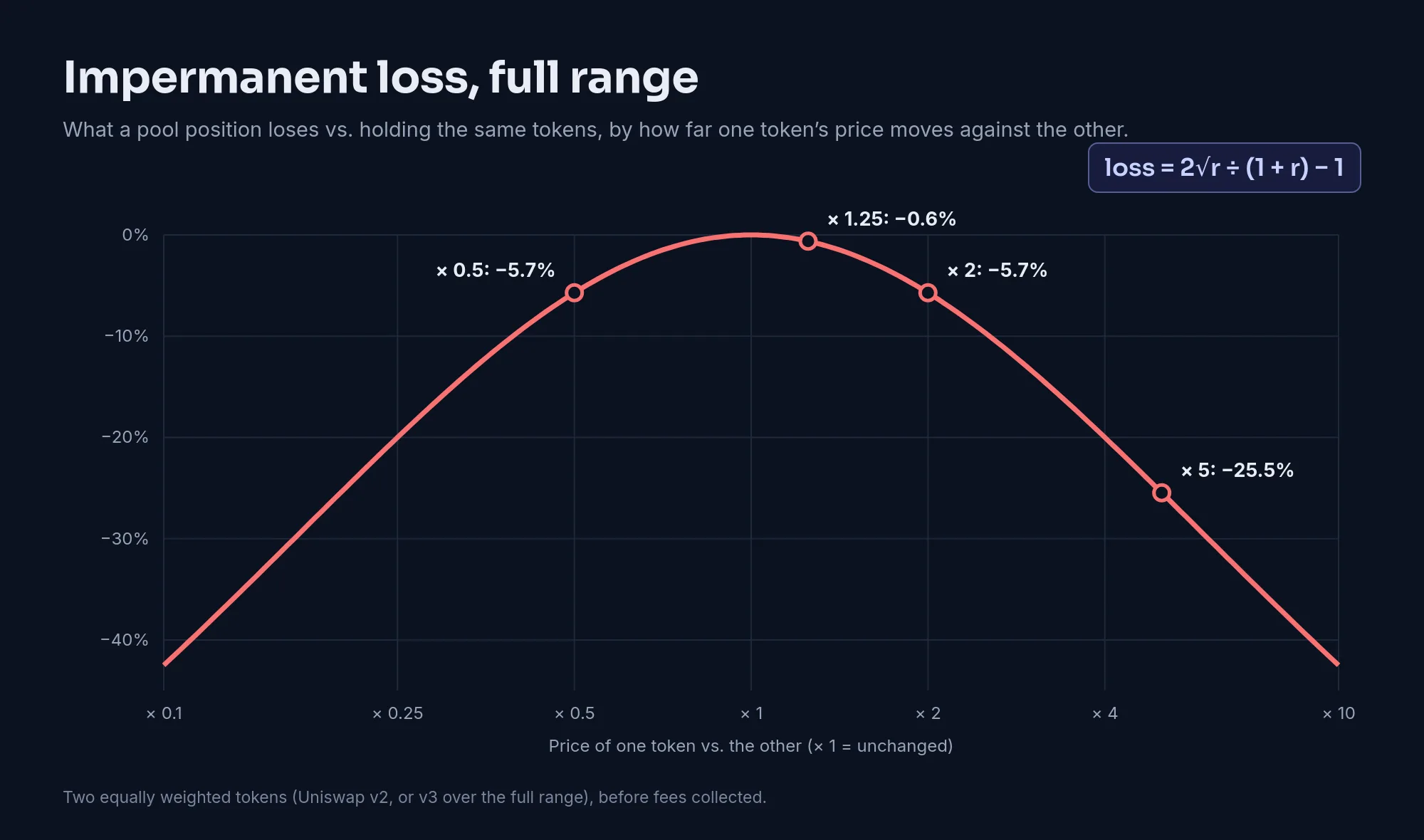 Impermanent loss curve for a full-range position by the price ratio between the two tokens, from × 0.1 to × 10: zero at × 1, −0.6% at × 1.25, −5.7% at × 2 as at × 0.5, −25.5% at × 5
