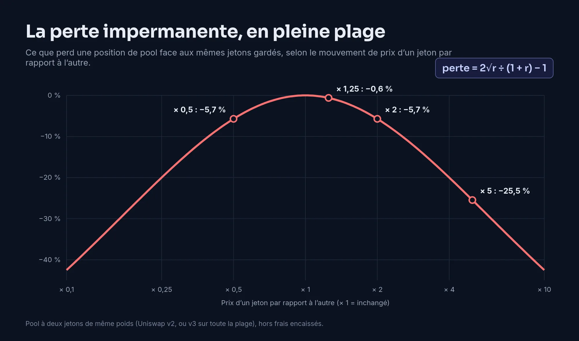 Courbe de la perte impermanente en pleine plage selon le rapport de prix entre les deux jetons, sur une échelle de × 0,1 à × 10 : nulle à × 1, −0,6 % à × 1,25, −5,7 % à × 2 comme à × 0,5, −25,5 % à × 5