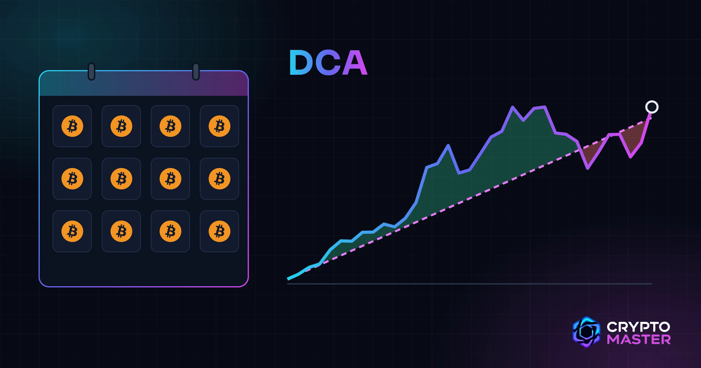 A calendar of twelve squares each holding the same bitcoin coin, next to a value line that swings around a dashed line of steady contributions, green above it and red below.