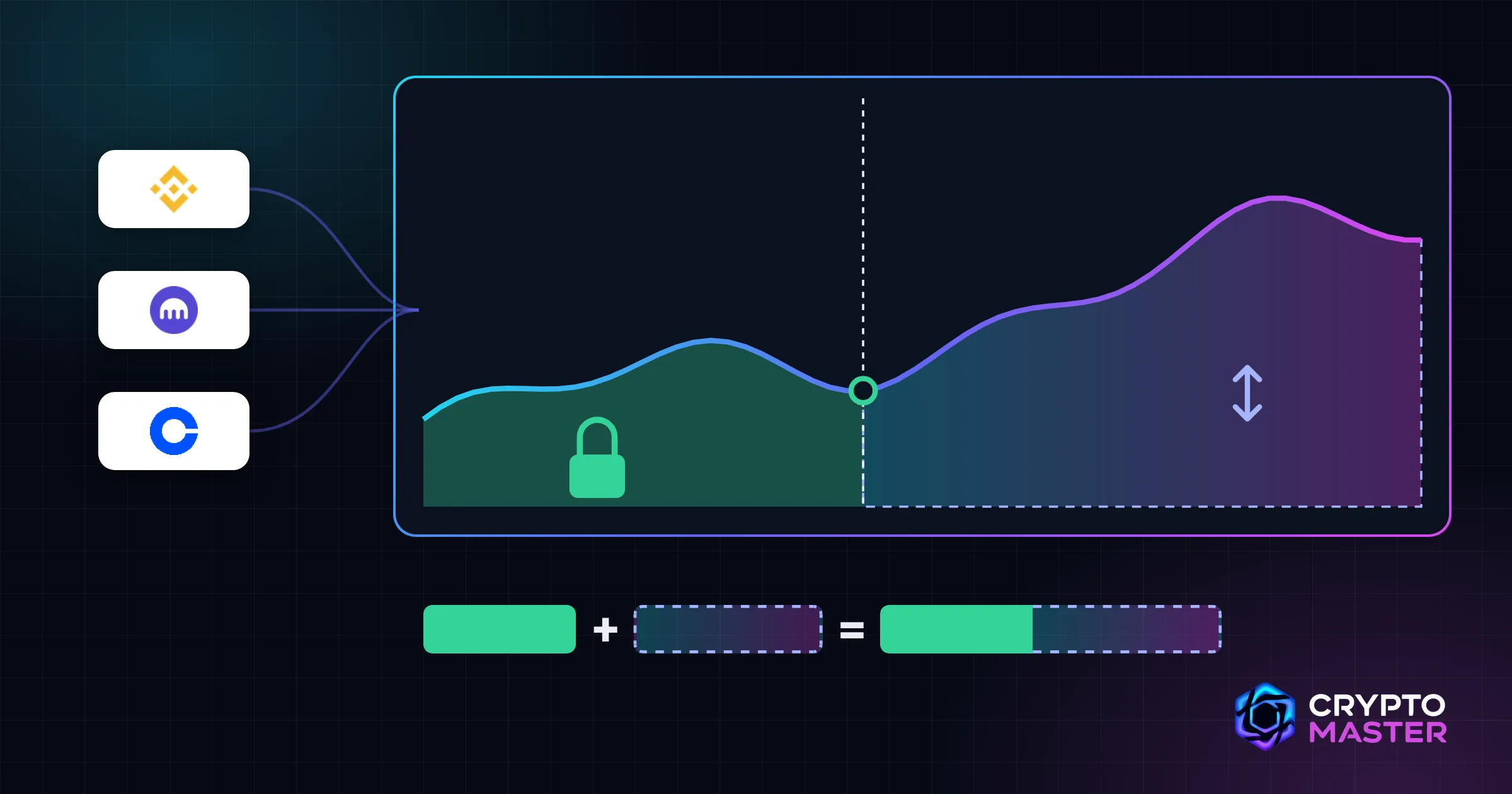 Binance, Kraken and Coinbase linked to a price chart cut by a sale: before it, a gain that is locked in; after it, a gain that follows the price. Below, a green bar plus a dashed bar equal the total gain.