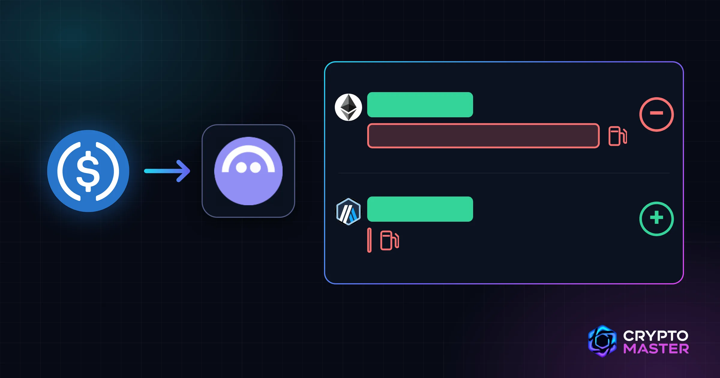 USDC lent to Aave, then two chains side by side: on Ethereum, the red gas fee bar is longer than the green interest bar and the result is negative; on Arbitrum, gas is a thin line and the result is positive.