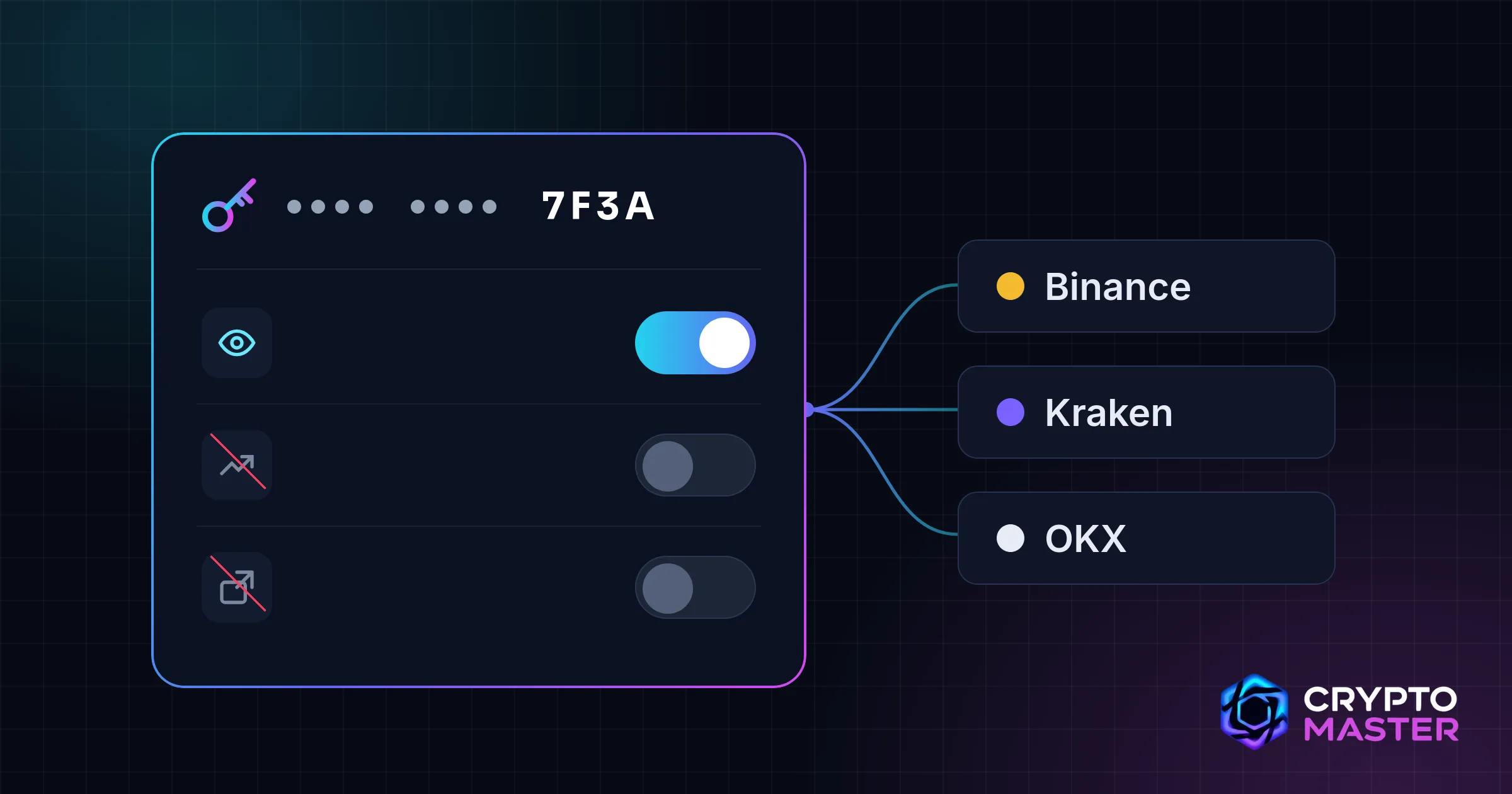 An API key with a single switch turned on, the read permission, shown as an eye; the trading and withdrawal switches are off and crossed out. The key is connected to Binance, Kraken and OKX.