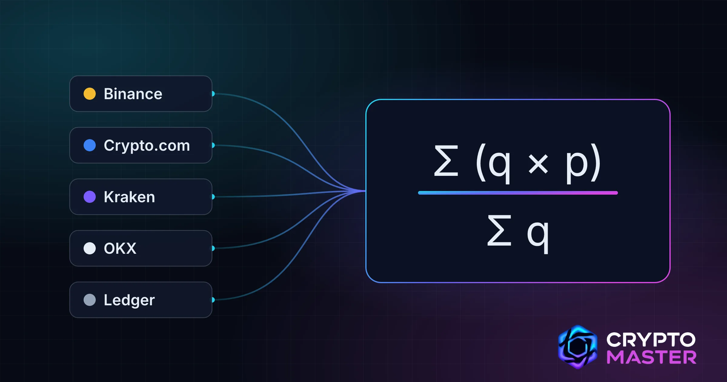 Five accounts, Binance, Crypto.com, Kraken, OKX and Ledger, connected to a single weighted-average formula: the sum of quantities times prices, divided by the sum of quantities.