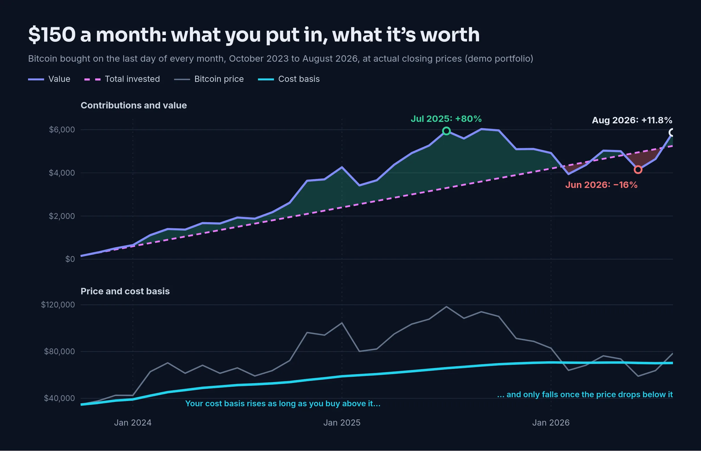 Two charts over 35 months: at the top, the value of the bitcoin bought swings around the line of total contributions, up 80% in July 2025, down 16% in June 2026 and up 11.8% in August 2026; at the bottom, the cost basis climbs from $34,640 to about $70,750, then dips slightly once the price falls below it