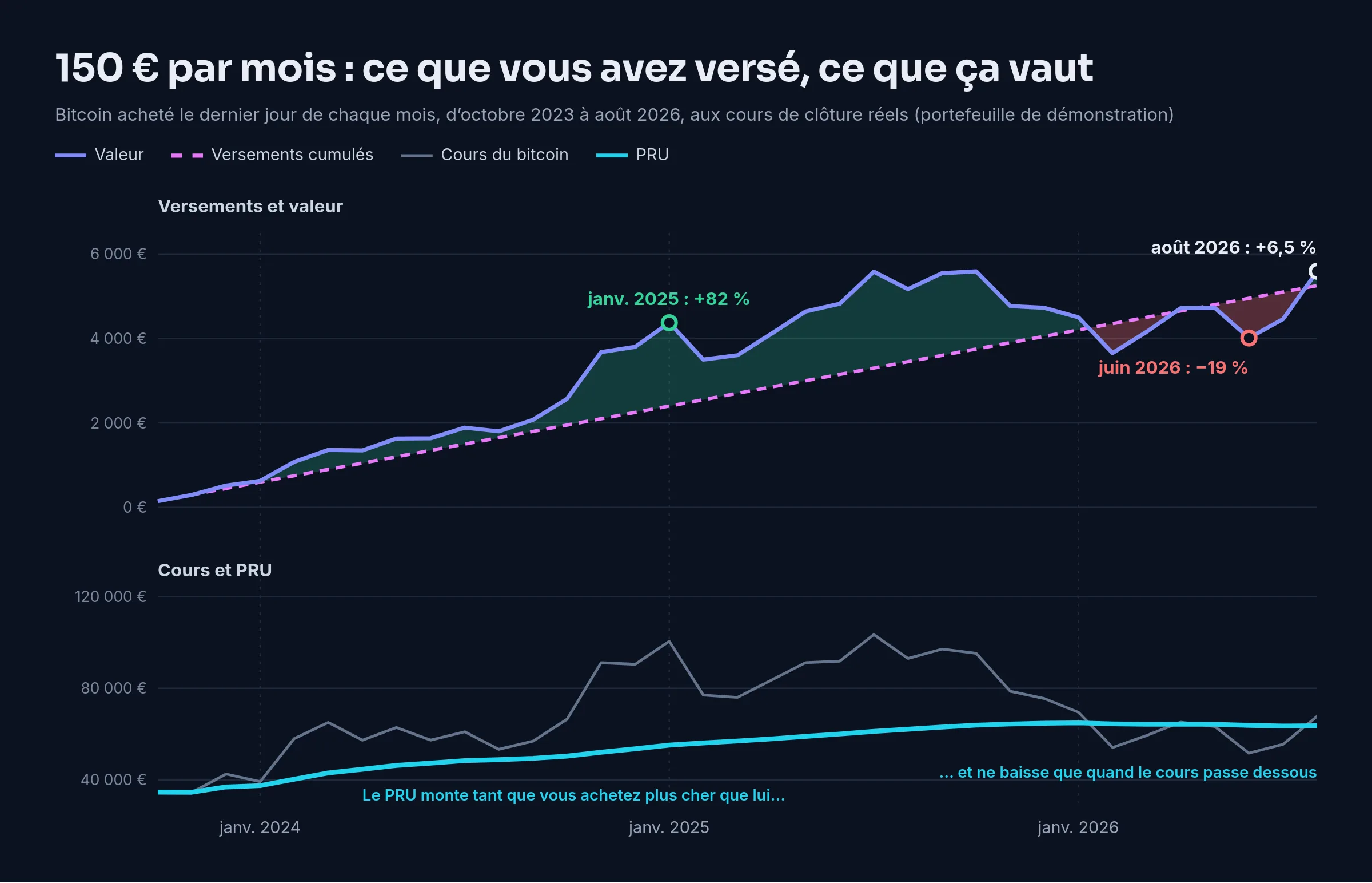 Deux graphiques sur 35 mois : en haut, la valeur du bitcoin acheté ondule autour de la ligne des versements cumulés, à +82 % en janvier 2025, à −19 % en juin 2026 et à +6,5 % en août 2026 ; en bas, le PRU monte de 34 640 € à près de 65 000 € puis redescend un peu quand le cours passe sous lui