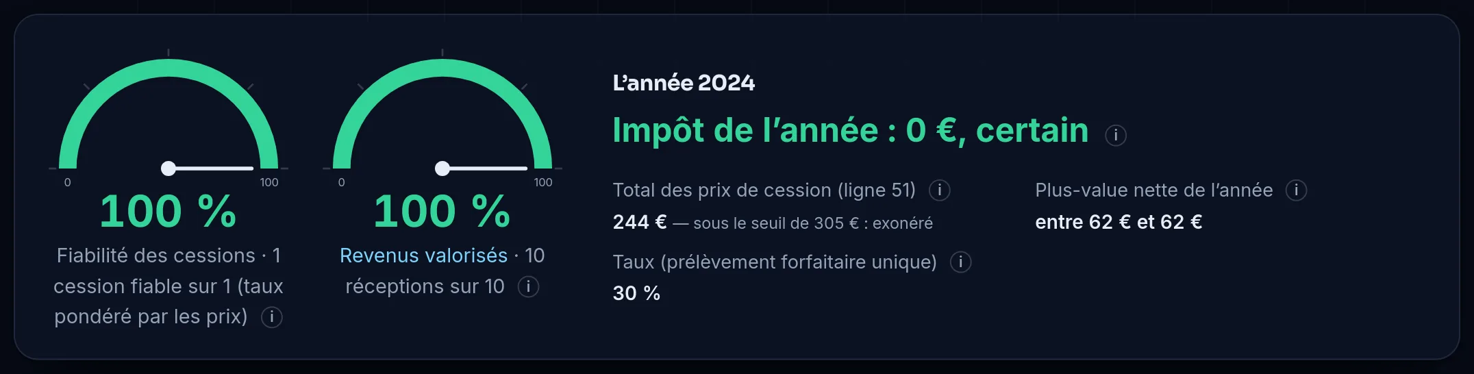 La synthèse 2024 du simulateur 2086 de la démonstration : total des prix de cession de 244 €, sous le seuil de 305 €, exonéré, impôt de l’année 0 €, certain