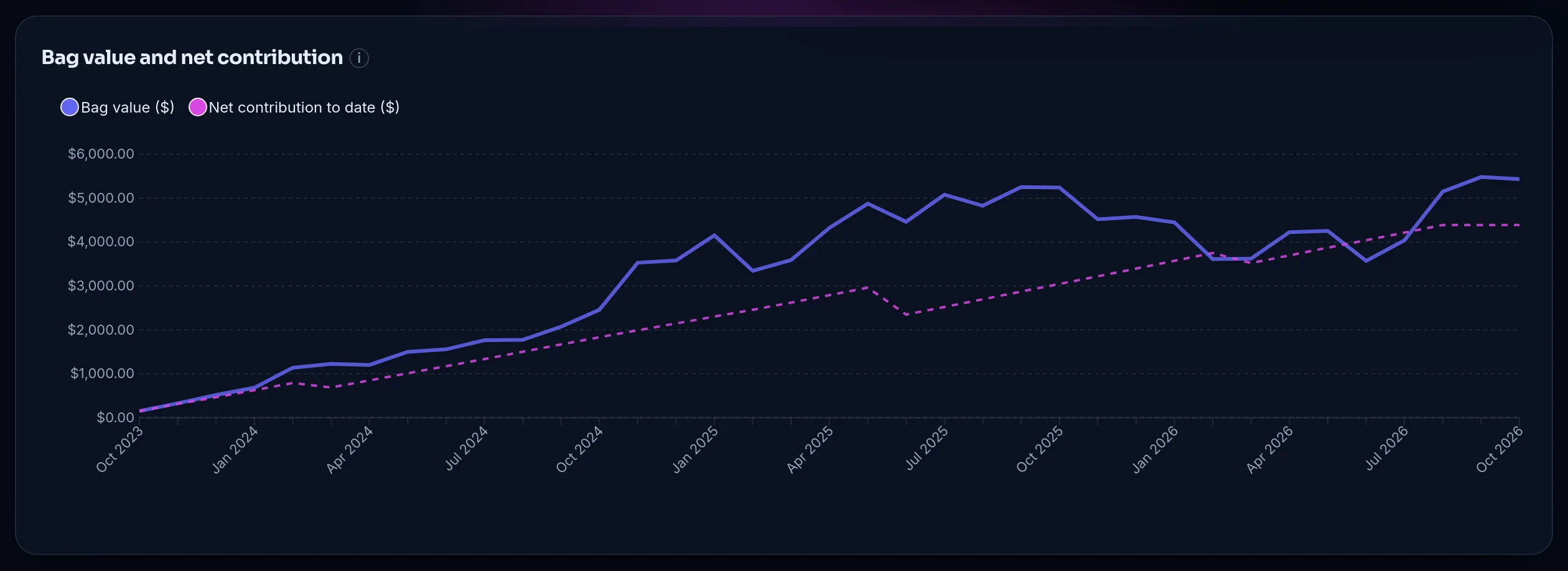 The “Bag value and net contribution” chart for bitcoin in the demo: the cumulative contribution rises as a dashed line and falls back with each sale, as in June 2025; the value runs above it in 2024 and 2025, dips below it in spring 2026, then climbs back above it in summer 2026