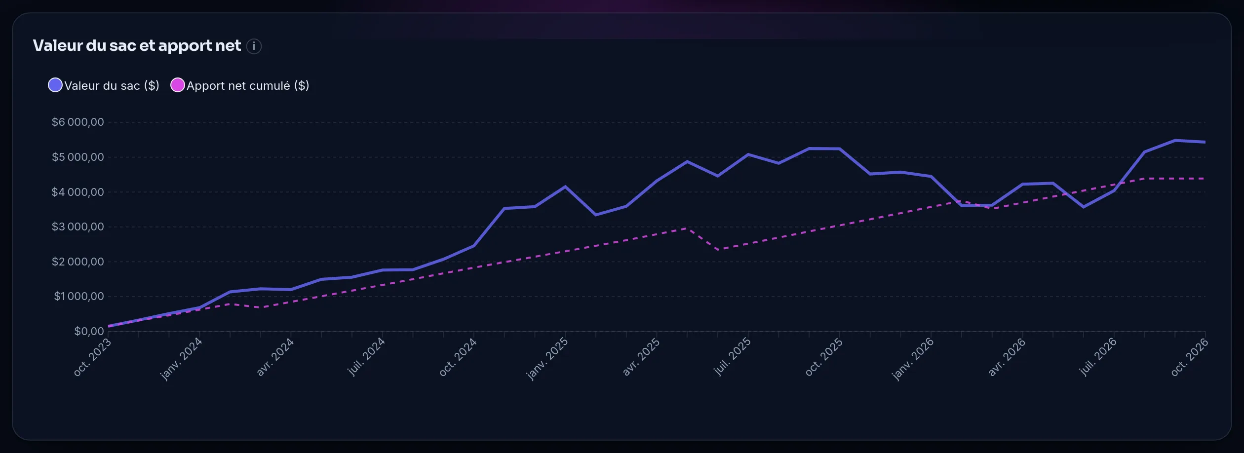 Graphique « Valeur du sac et apport net » du bitcoin dans la démo : l’apport cumulé monte en ligne pointillée et recule à chaque vente, comme en juin 2025 ; la valeur passe au-dessus en 2024 et 2025, repasse en dessous au printemps 2026, puis remonte au-dessus à l’été 2026