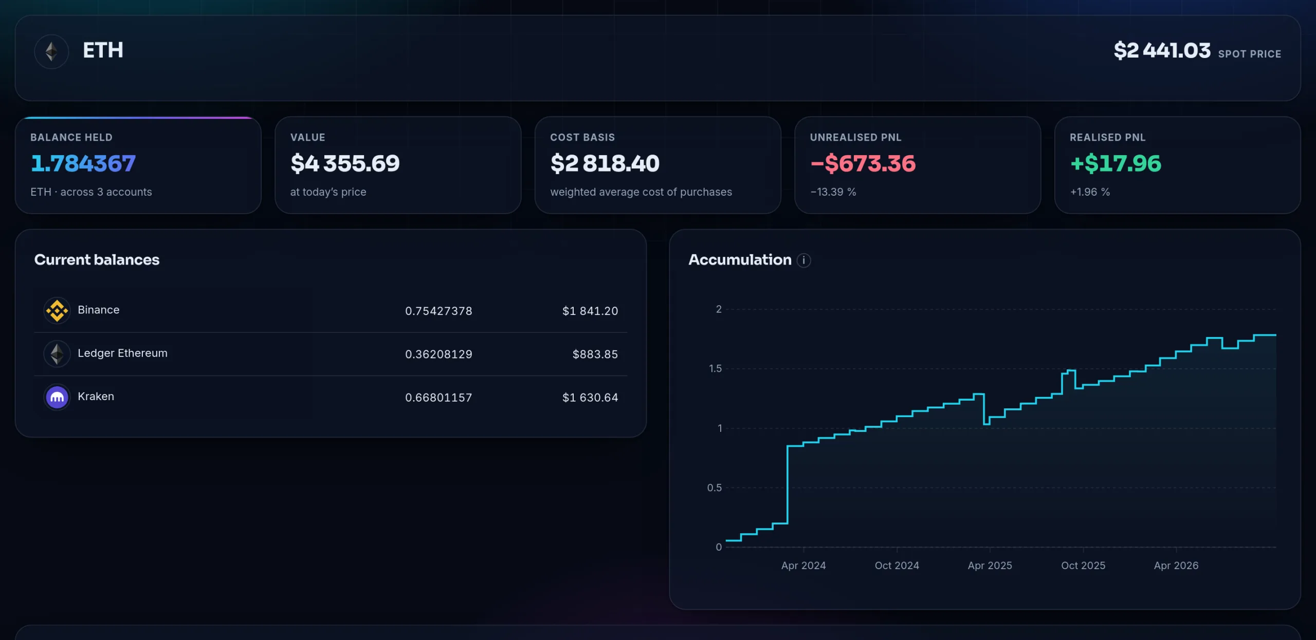 ETH page of the demo: 1.784367 ETH spread across three accounts, Binance, Ledger and Kraken, the cost basis in dollars, the unrealized and realized gains, and an accumulation chart since 2023