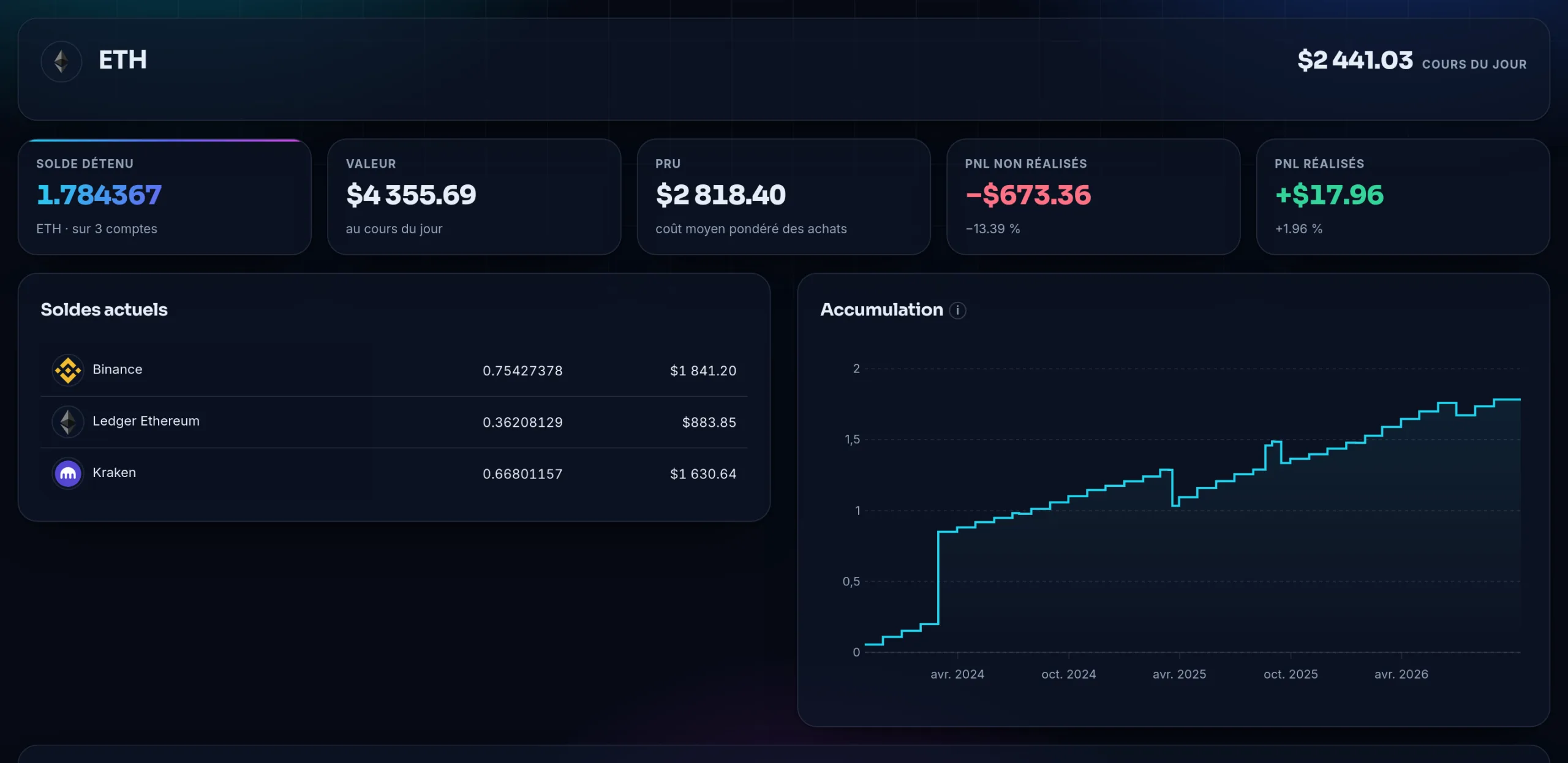Page ETH de la démo : 1,784367 ETH répartis sur trois comptes, Binance, Ledger et Kraken, PRU en dollars, plus-values latente et réalisée, et courbe d’accumulation depuis 2023