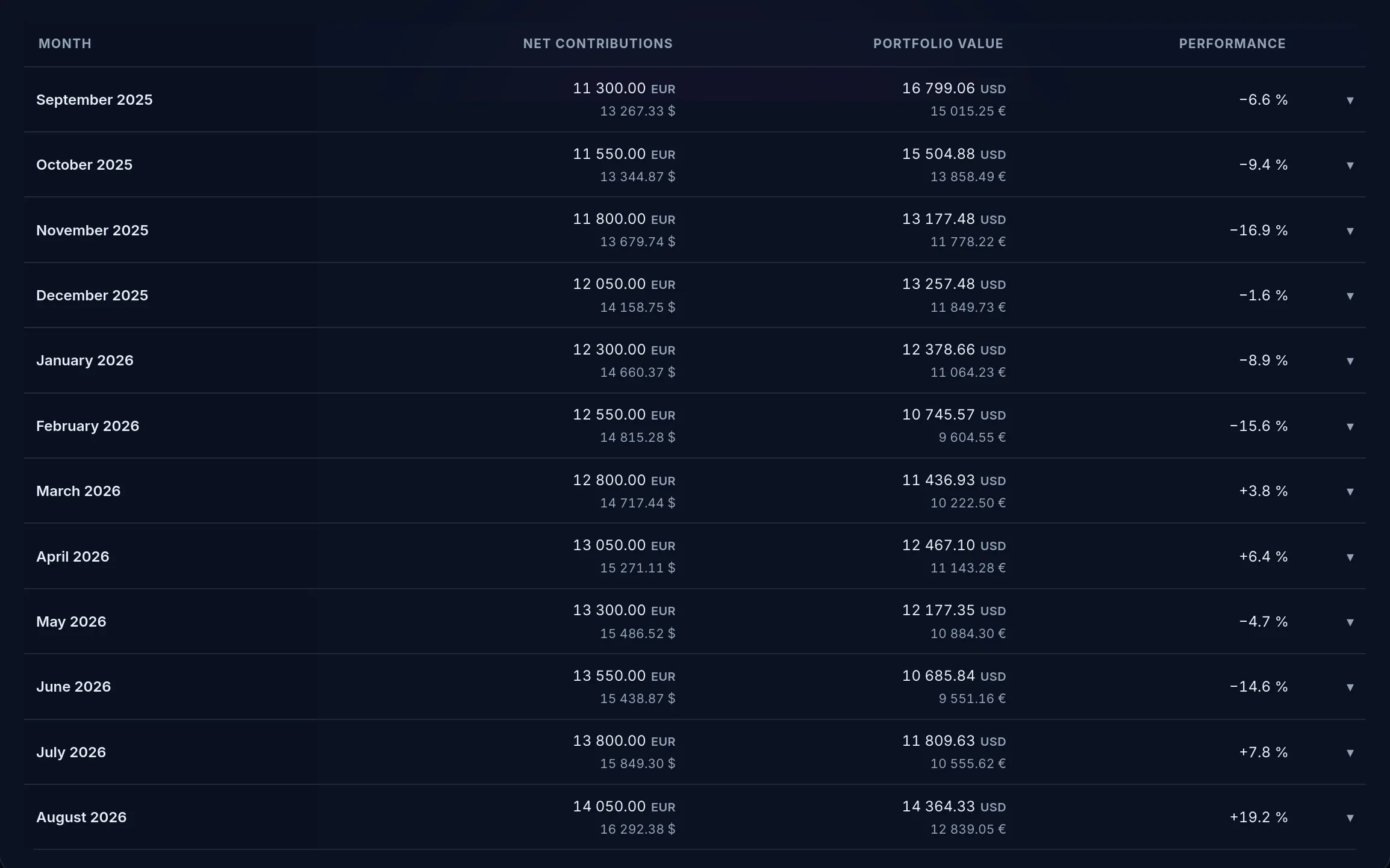 Evolution page of the Crypto Master demo, over the last twelve months: net contributions rise by €250 every month, the portfolio value moves up and down, and the Performance column ranges from −16.9% in November 2025 to +19.2% in August 2026