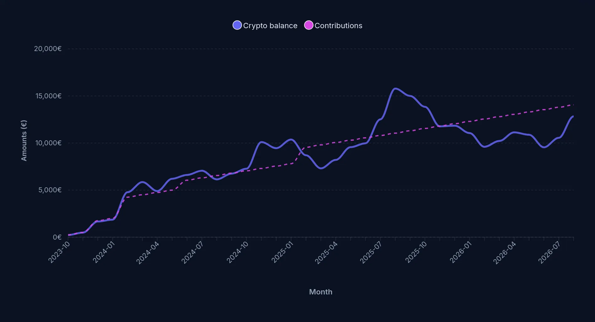 Evolution page of the demo: the portfolio’s value and cumulative contributions, month by month, from October 2023 to 2026; the value climbs well above contributions in summer 2025, then drops below them from November 2025 and stays there in 2026
