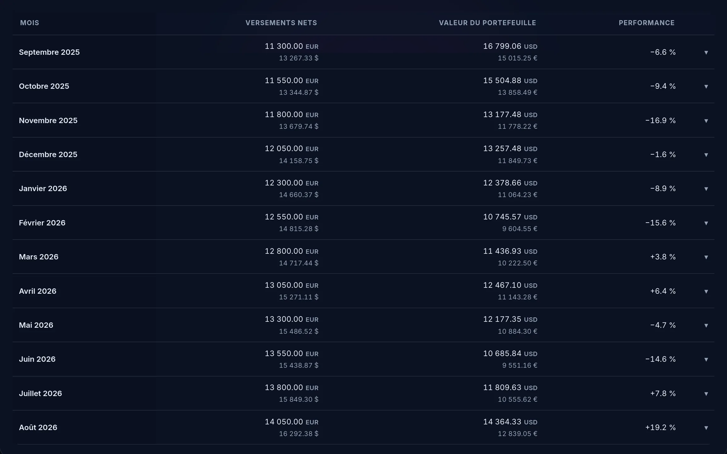 Page Évolution de la démo de Crypto Master, sur les douze derniers mois : les versements nets augmentent de 250 € chaque mois, la valeur du portefeuille fluctue, et la colonne Performance va de −16,9 % en novembre 2025 à +19,2 % en août 2026