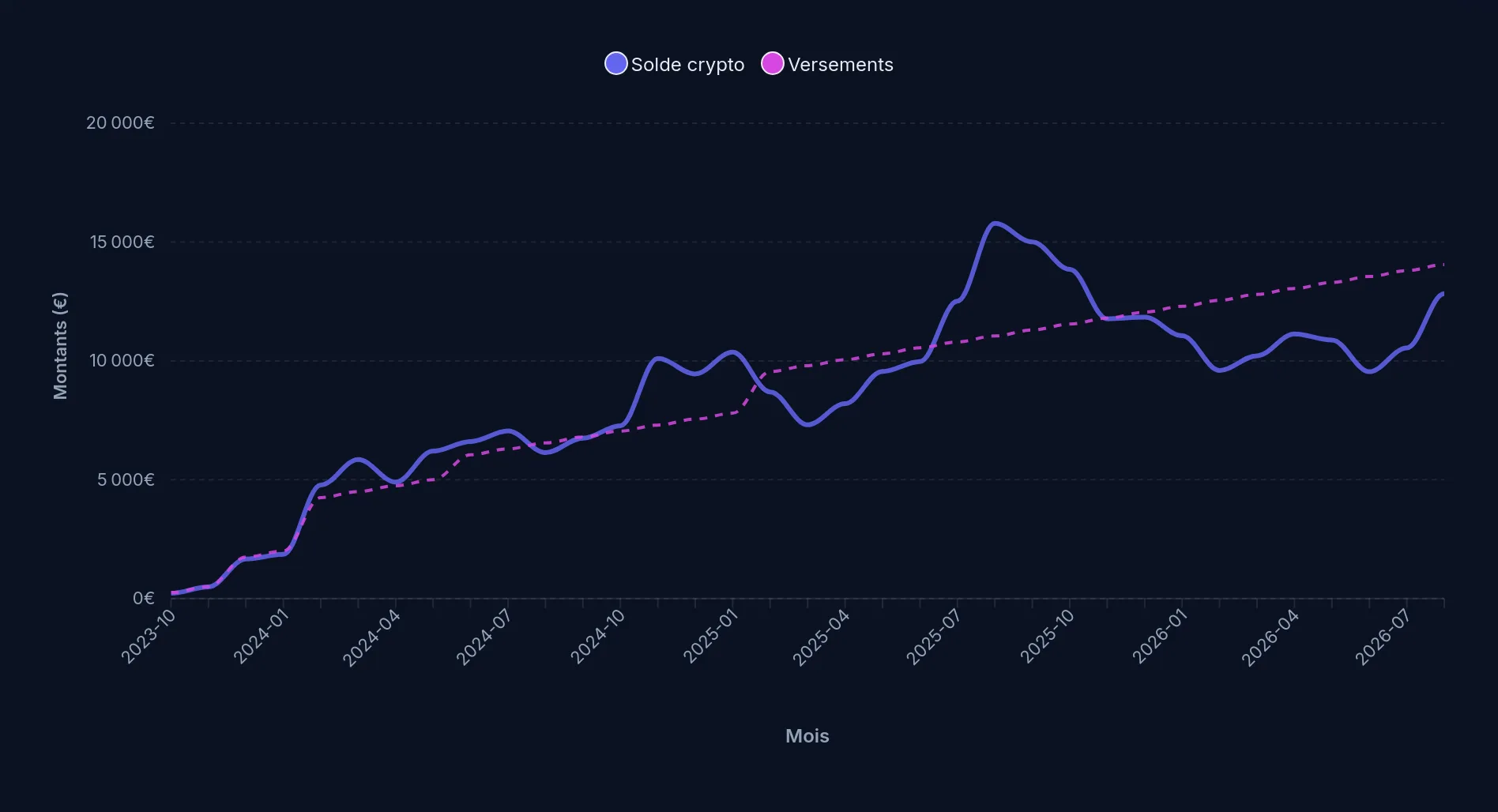 Page Évolution de la démo : la valeur du portefeuille et les versements cumulés, mois par mois, d’octobre 2023 à 2026 ; la valeur passe nettement au-dessus des versements à l’été 2025, puis repasse en dessous dès novembre 2025 et y reste en 2026