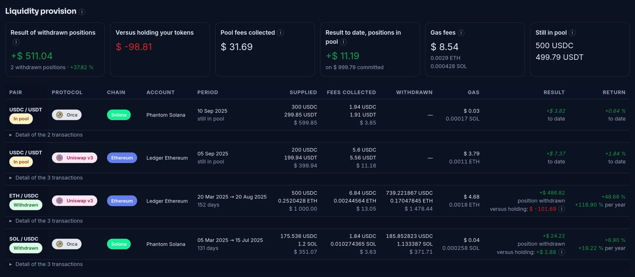 Liquidity provision section of the Crypto Master demo: four positions, two still in the pool (USDC/USDT on Orca and on Uniswap v3) and two withdrawn; the Uniswap v3 ETH/USDC position, withdrawn after 152 days with $13.05 in fees collected and $4.68 in gas, made +$486.82, or +48.68%, but −$101.69 versus holding its tokens