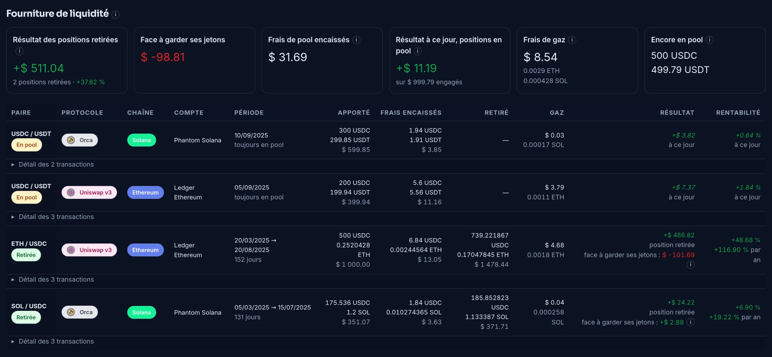 Section Fourniture de liquidité de la démo de Crypto Master : quatre positions, deux encore en pool (USDC/USDT sur Orca et sur Uniswap v3) et deux retirées ; la position ETH/USDC Uniswap v3, retirée après 152 jours avec 13,05 $ de frais encaissés et 4,68 $ de gas, rapporte +486,82 $, soit +48,68 %, mais −101,69 $ face à garder ses jetons