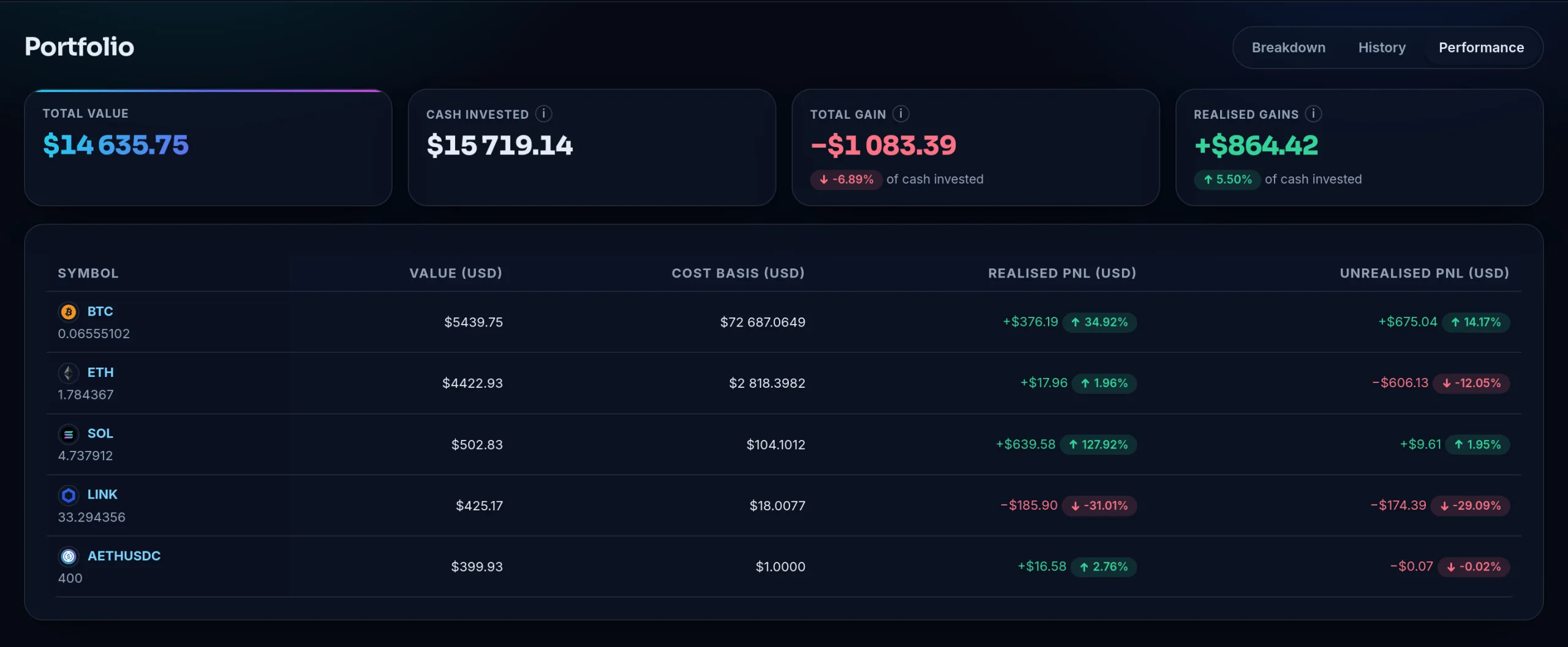 Performance page of the Crypto Master demo: for each coin, its value, the cost basis in dollars, and realized and unrealized gains
