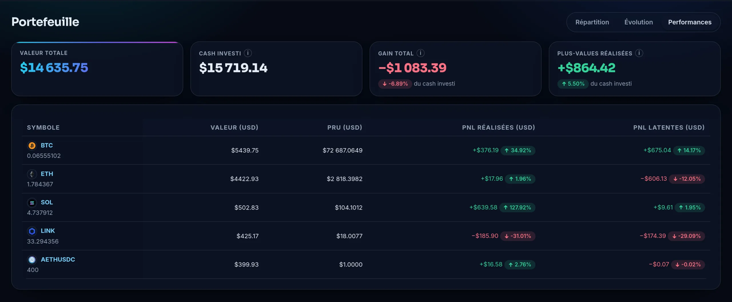 Page Performances de la démo de Crypto Master : pour chaque crypto, la valeur, le PRU, la plus-value réalisée et la plus-value latente ; le SOL, revendu à moitié, porte les deux, dont 639,58 $ de gain réalisé, et le bitcoin et l’ether, vendus en partie, aussi