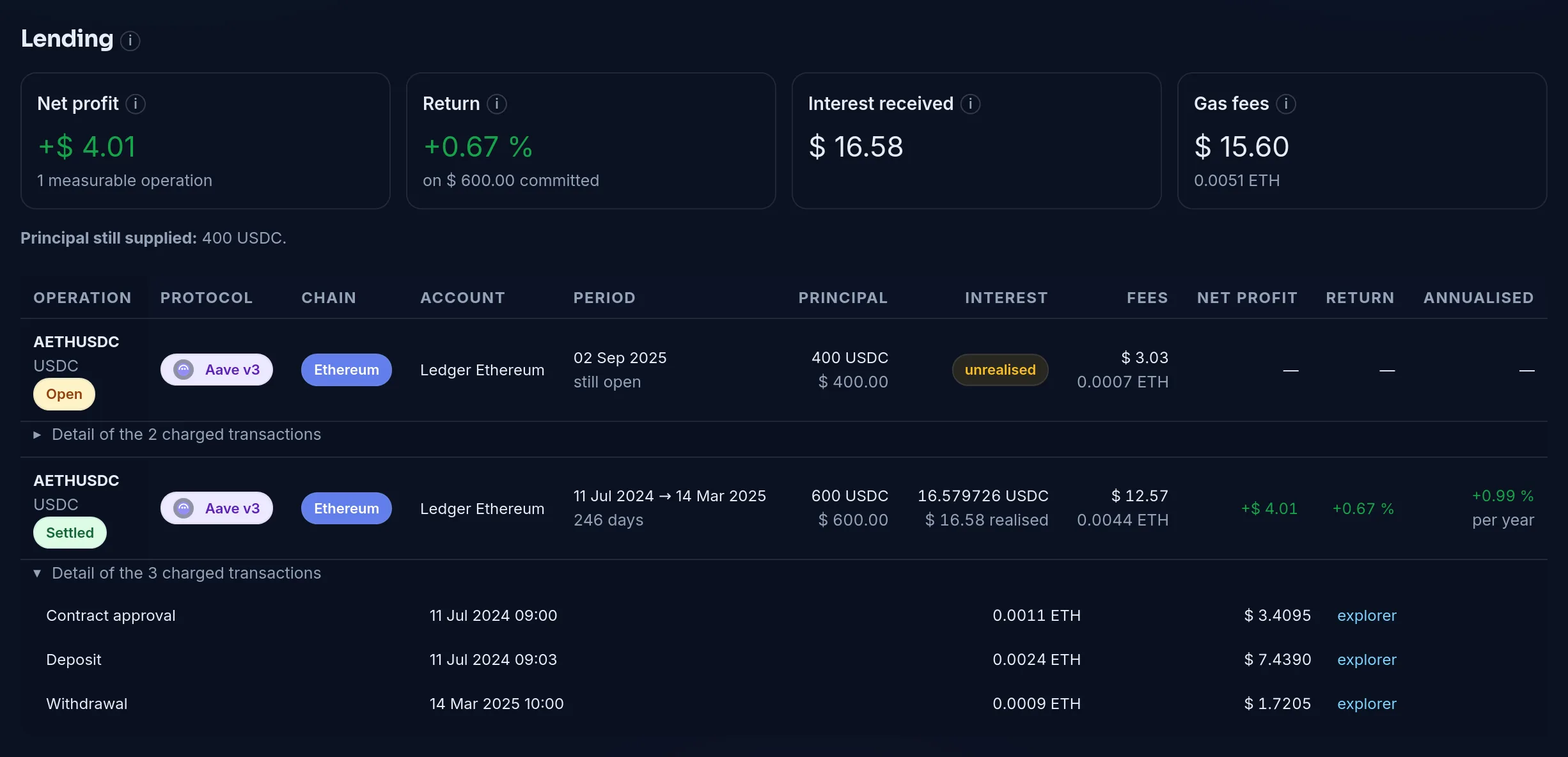 The DeFi operations page in the Crypto Master demo, Lending section: a 600 USDC loan on Aave v3 (Ethereum), settled after 246 days, with $16.58 of interest, $12.57 of gas split across approval, deposit and withdrawal, and a $4.01 net profit