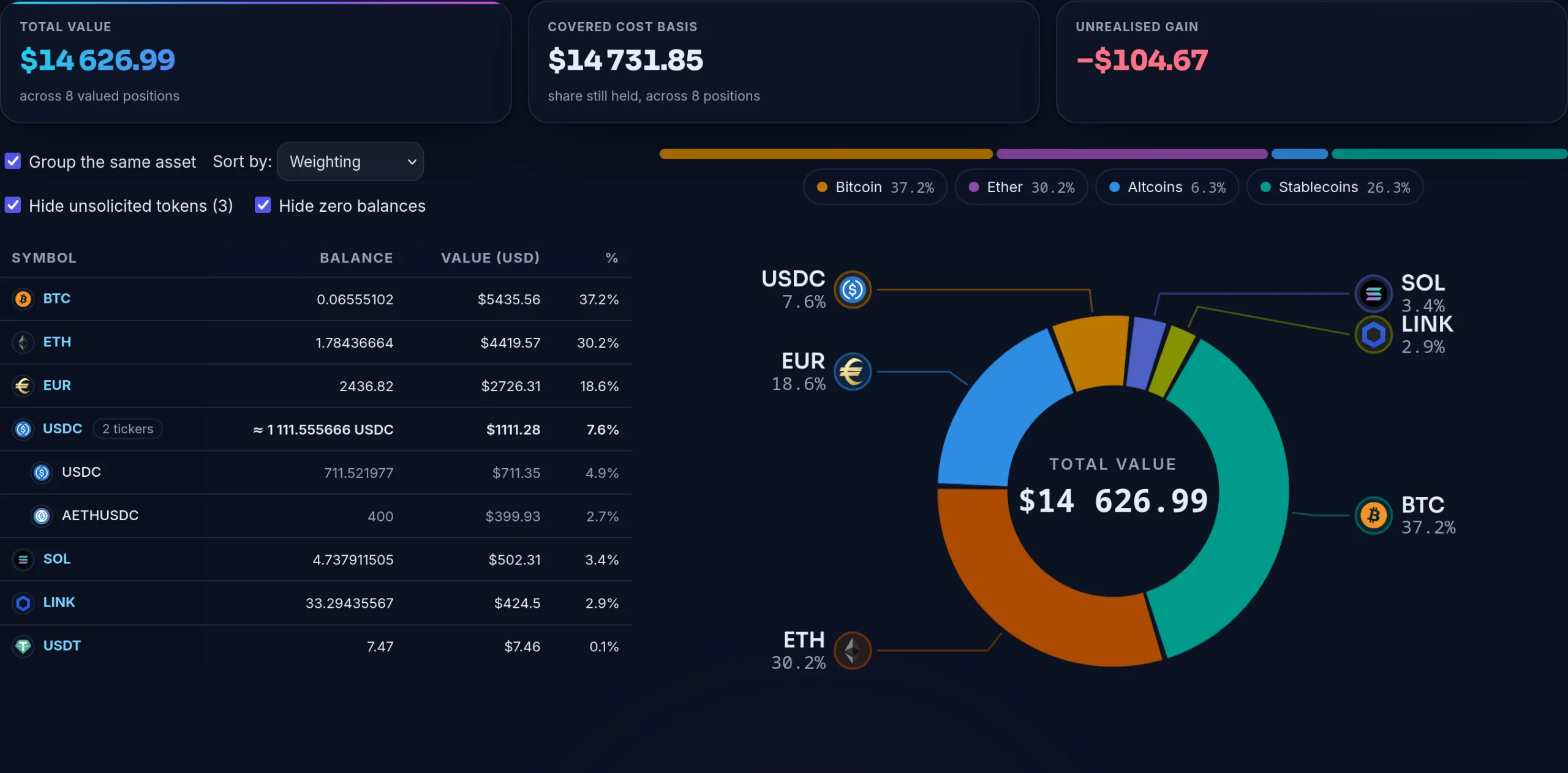 Crypto Master demo dashboard: total value, covered cost basis and unrealized gain at the top, then the portfolio breakdown as a ring chart, in four buckets, and the list of coins with their share and value