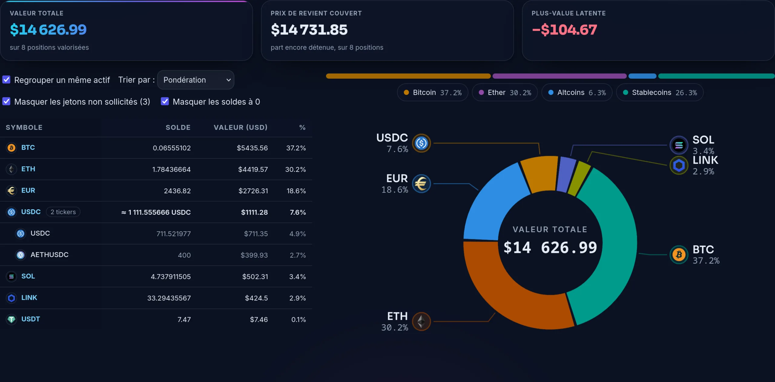 Tableau de bord de la démo de Crypto Master : valeur totale, prix de revient couvert et plus-value latente en tête, puis la répartition du portefeuille en anneau, en quatre poches, et la liste des cryptos avec leur part et leur valeur