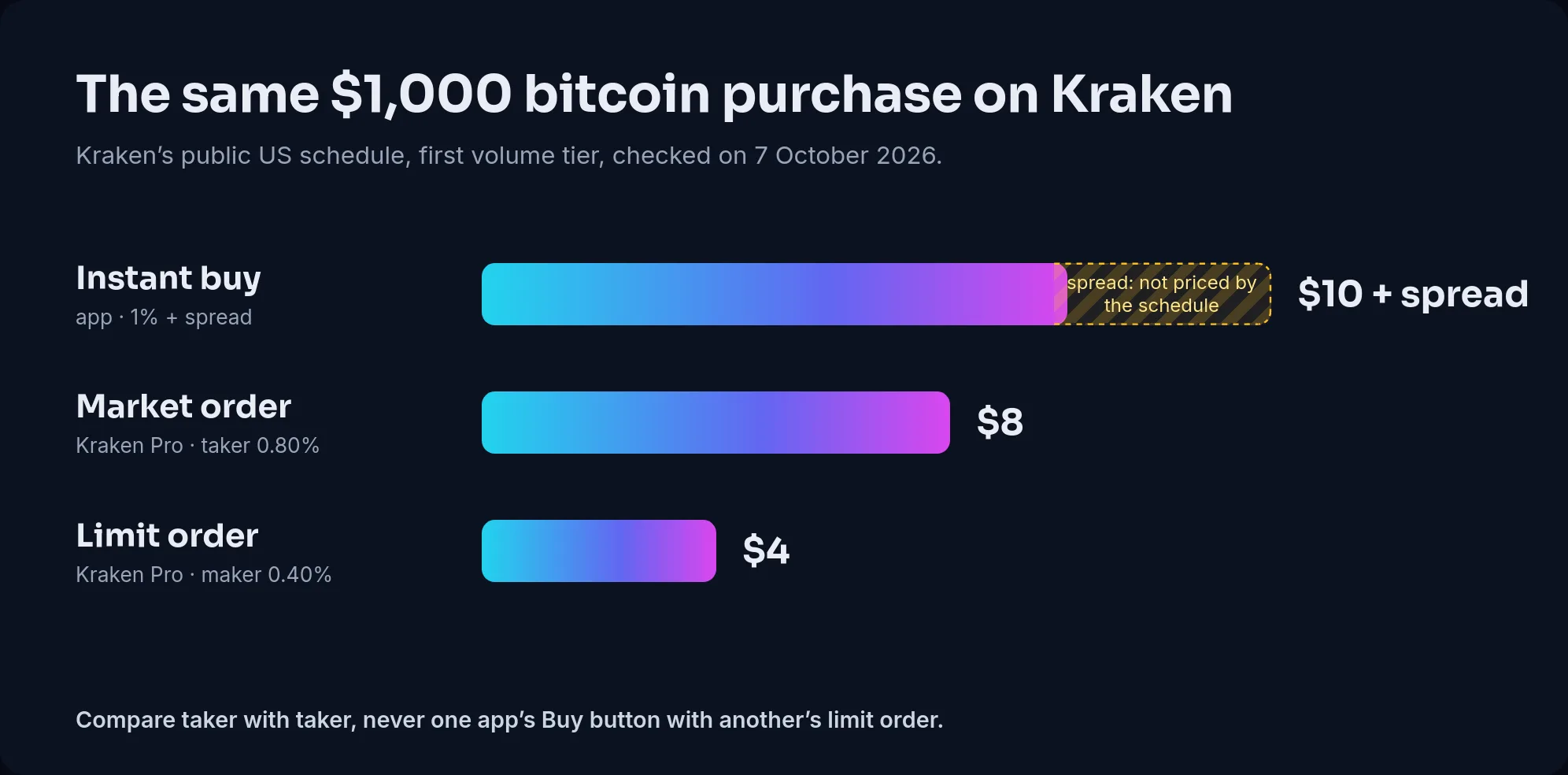 The same $1,000 bitcoin purchase on Kraken: a $10 fee plus the spread as an instant buy, $8 as a market order on Kraken Pro, $4 as a limit order