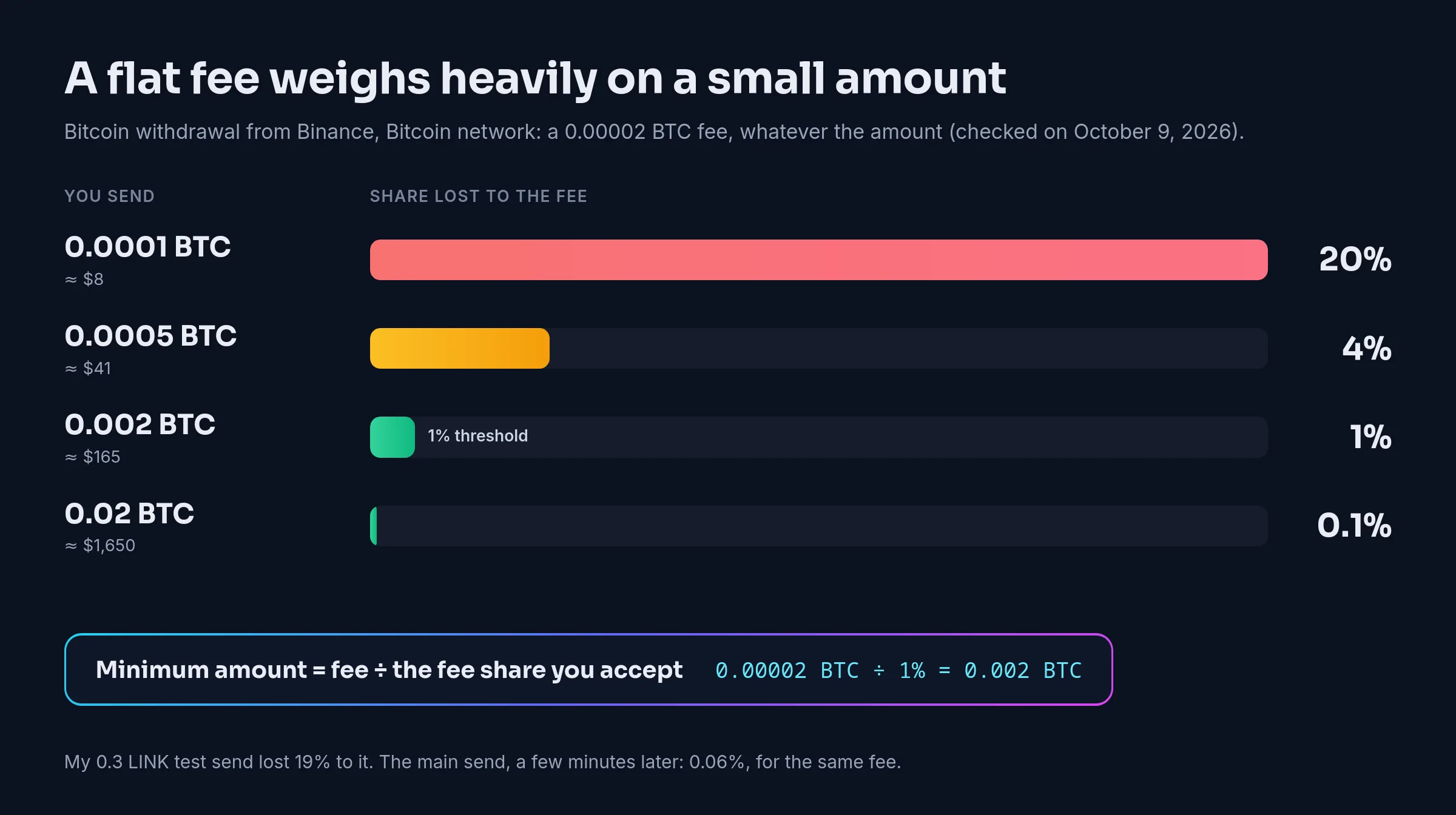 A bitcoin withdrawal from Binance costs 0.00002 BTC whatever the amount: 20% of 0.0001 BTC, 4% of 0.0005 BTC, 1% of 0.002 BTC and 0.1% of 0.02 BTC; minimum amount = fee ÷ the fee share you accept