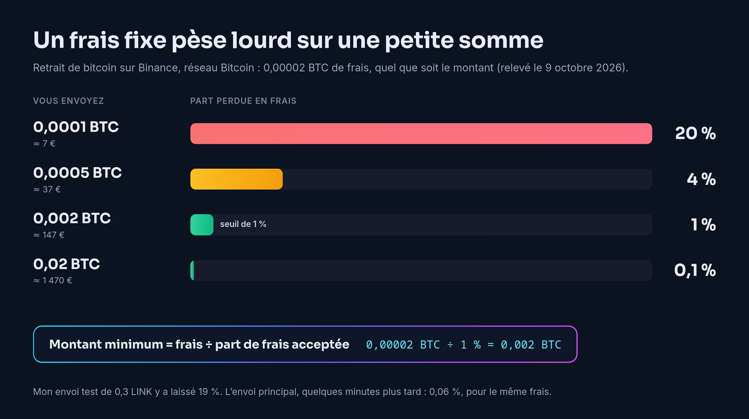 Un retrait de bitcoin sur Binance coûte 0,00002 BTC quel que soit le montant : 20 % de 0,0001 BTC, 4 % de 0,0005 BTC, 1 % de 0,002 BTC et 0,1 % de 0,02 BTC ; montant minimum = frais ÷ part de frais acceptée