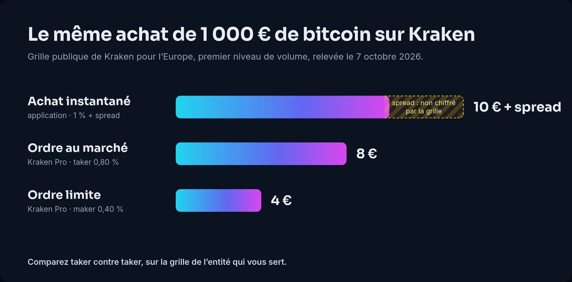 Le même achat de 1 000 € de bitcoin sur Kraken : 10 € de frais plus le spread en achat instantané, 8 € en ordre au marché sur Kraken Pro, 4 € en ordre limite