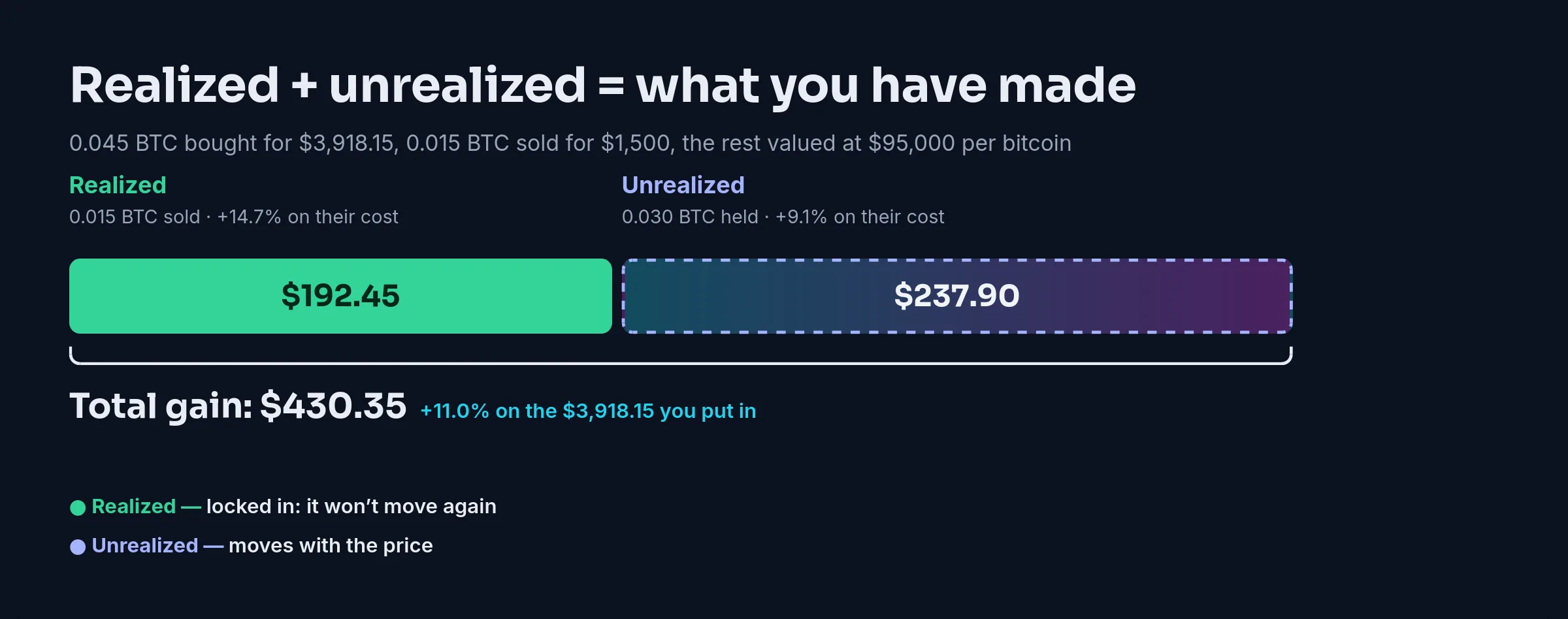 A realized gain of $192.45 on 0.015 BTC sold and an unrealized gain of $237.90 on 0.030 BTC held: a total gain of $430.35, or +11.0% on the $3,918.15 put in