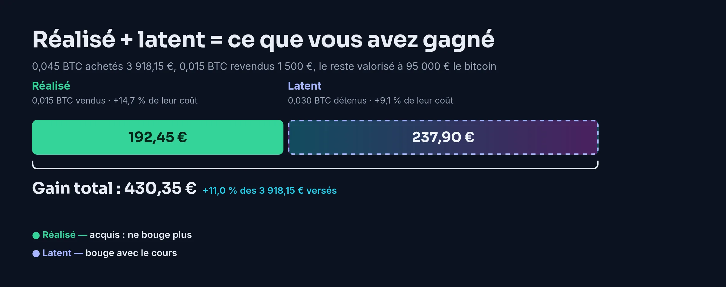 Plus-value réalisée de 192,45 € sur 0,015 BTC vendus et plus-value latente de 237,90 € sur 0,030 BTC détenus : un gain total de 430,35 €, soit +11,0 % des 3 918,15 € versés