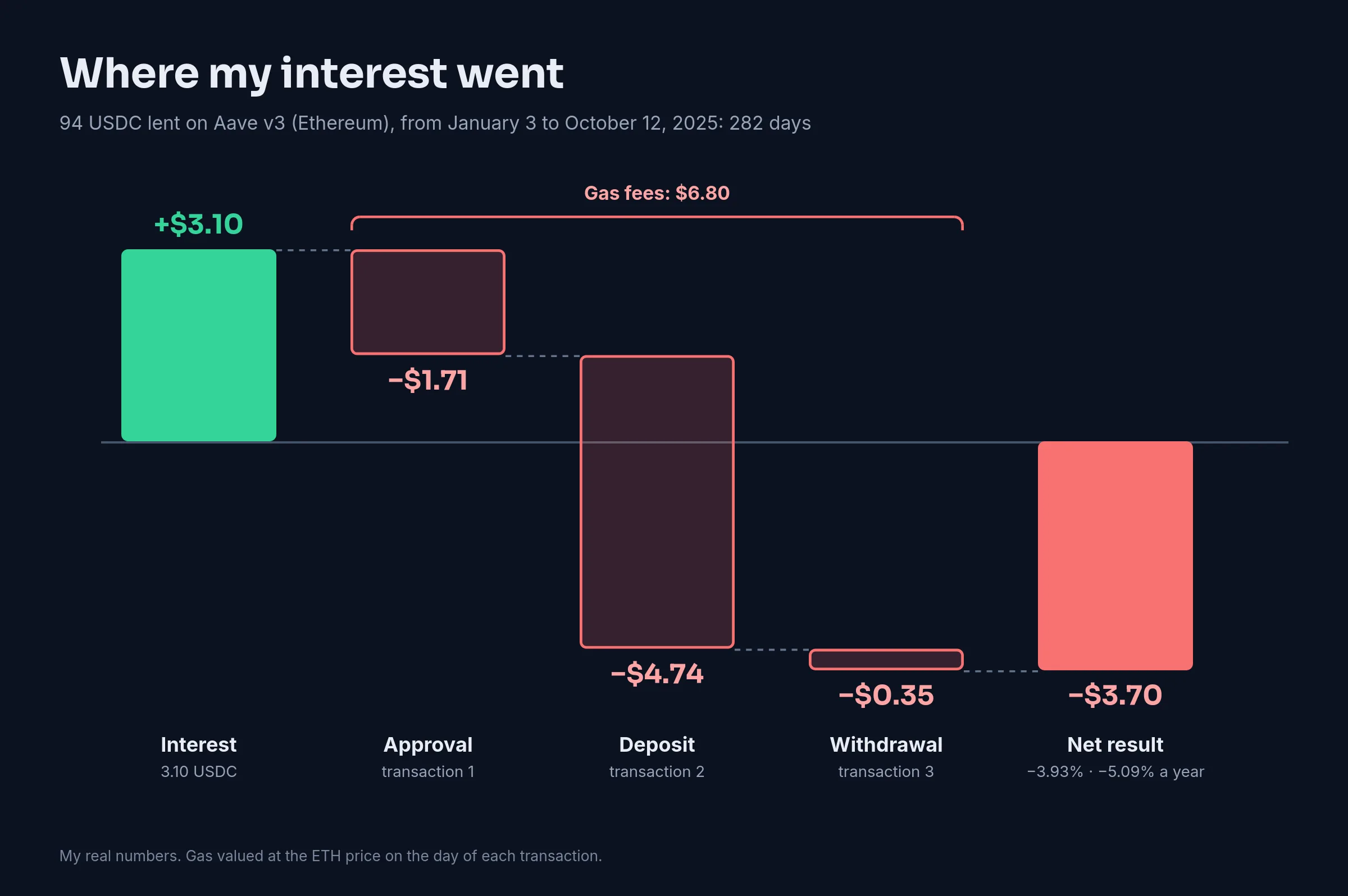 Waterfall chart: $3.10 of interest, then $1.71 of gas for the approval, $4.74 for the deposit and $0.35 for the withdrawal, for a net result of −$3.70 on 94 USDC lent on Aave v3 for 282 days