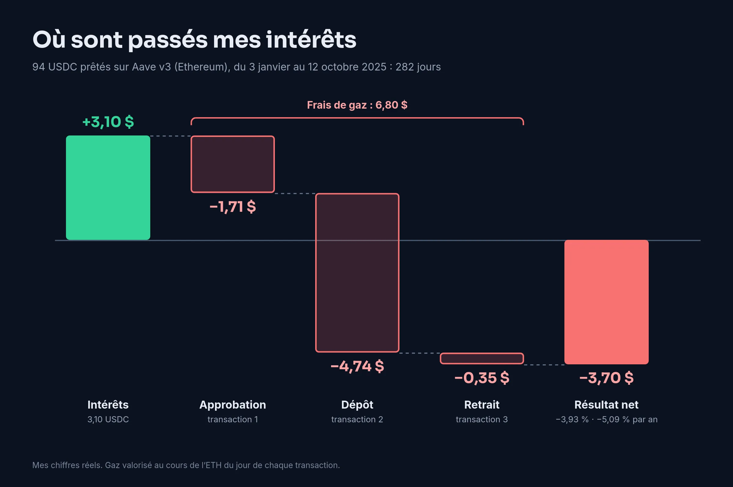 Graphique en cascade : 3,10 $ d’intérêts, puis 1,71 $ de gas pour l’approbation, 4,74 $ pour le dépôt et 0,35 $ pour le retrait, soit un résultat net de −3,70 $ sur 94 USDC prêtés sur Aave v3 pendant 282 jours