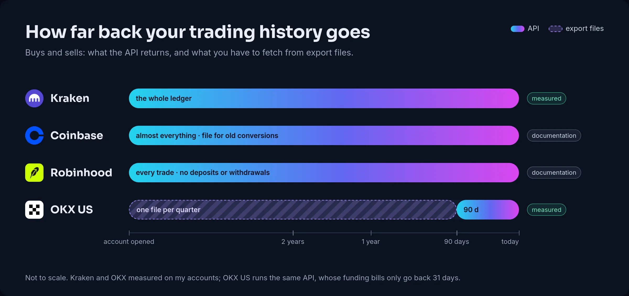 How far back each platform’s history goes: Kraken returns its whole ledger through the API, Coinbase almost everything, Robinhood every trade but no deposits or withdrawals, OKX US 90 days of trades and one export file per quarter for older history