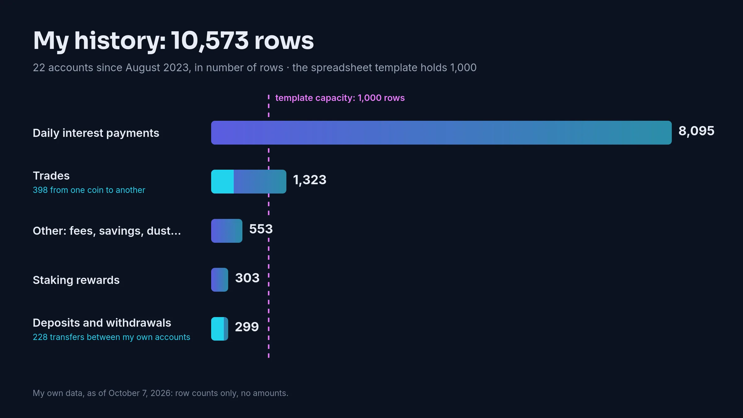 My crypto history in number of rows: 10,573 in total, including 8,095 daily interest payments, 1,323 trades, 303 staking rewards, 299 deposits and withdrawals of which 228 are transfers between my own accounts, and 553 other rows
