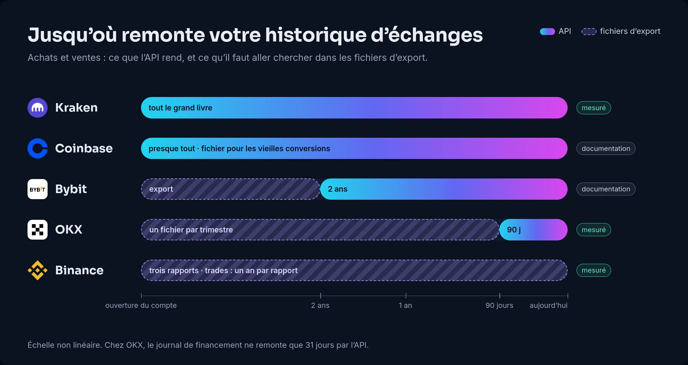 Profondeur d’historique récupérable par exchange : Kraken rend tout par son API, OKX 90 jours d’échanges et 31 jours de journal, Bybit deux ans, Binance trois rapports d’export, avec la part qui ne passe que par les fichiers