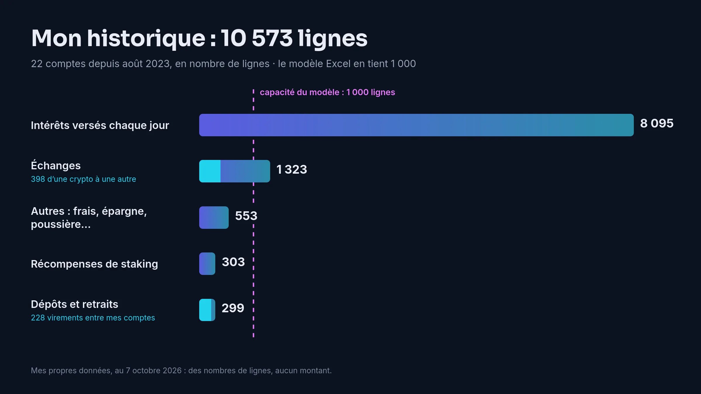 Mon historique crypto en nombre de lignes : 10 573 au total, dont 8 095 intérêts versés chaque jour, 1 323 échanges, 303 récompenses de staking, 299 dépôts et retraits dont 228 virements entre mes propres comptes, et 553 autres lignes