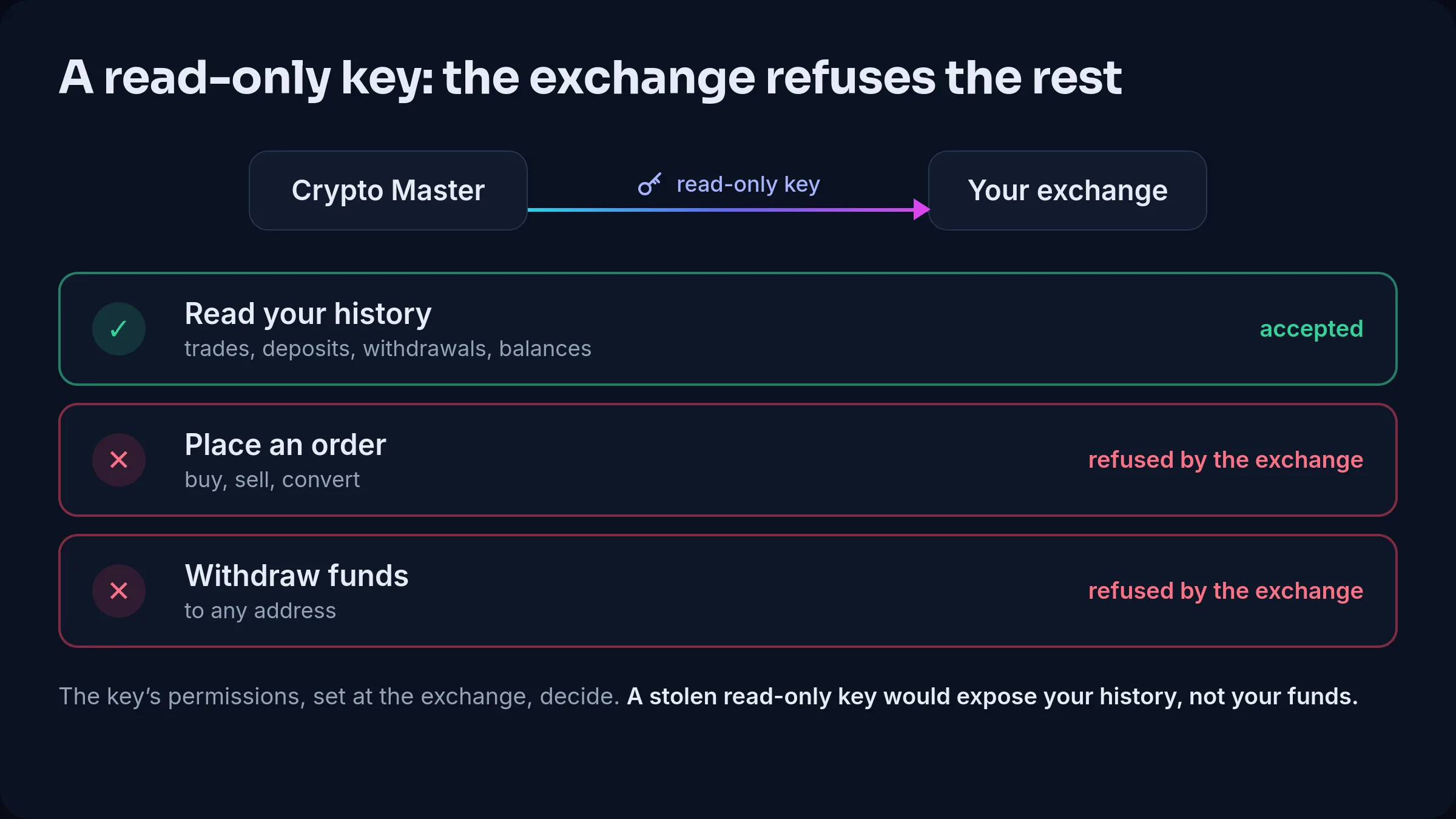 Read-only API key: Crypto Master reads the exchange history, the exchange refuses any order or withdrawal