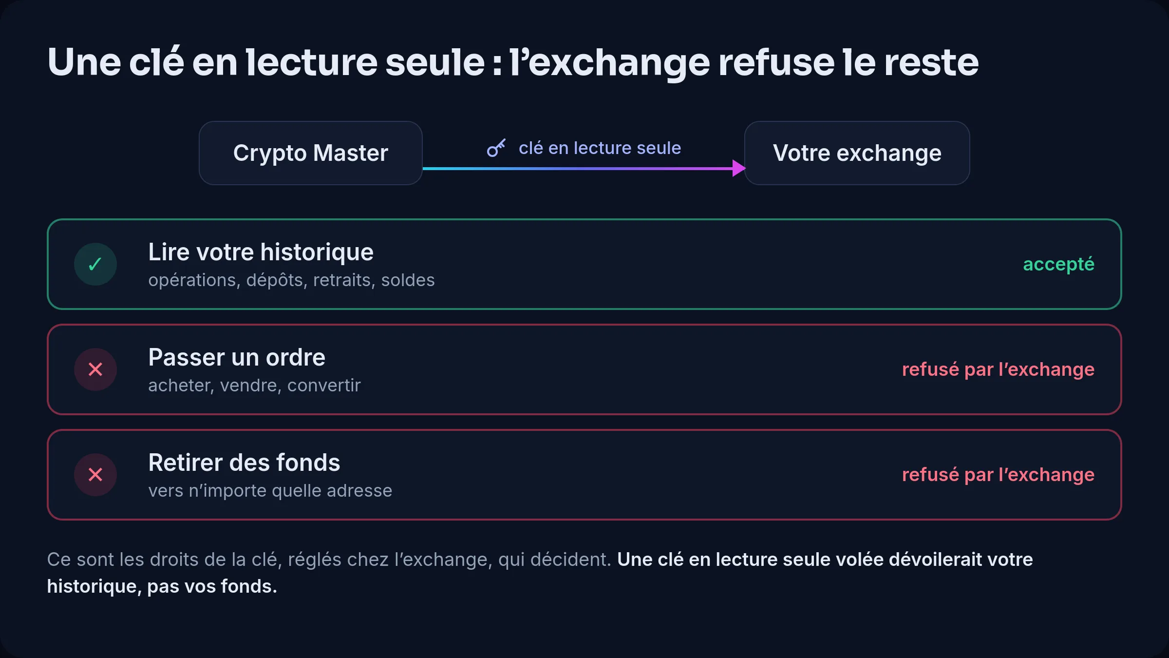 Clé API en lecture seule : Crypto Master lit l’historique de l’exchange, l’exchange refuse tout ordre et tout retrait